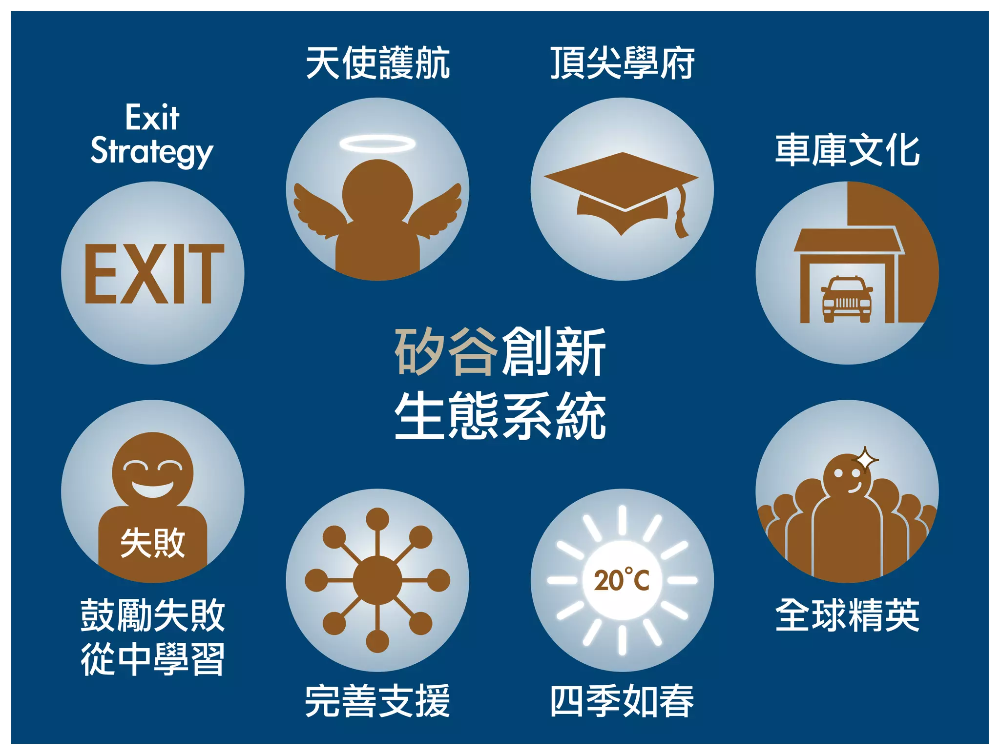 失敗
鼓勵失敗
從中學習
天使護航
Exit
Strategy
EXIT
頂尖學府
20 C
四季如春
車庫文化
完善支援
全球精英
矽谷創新
生態系統
 