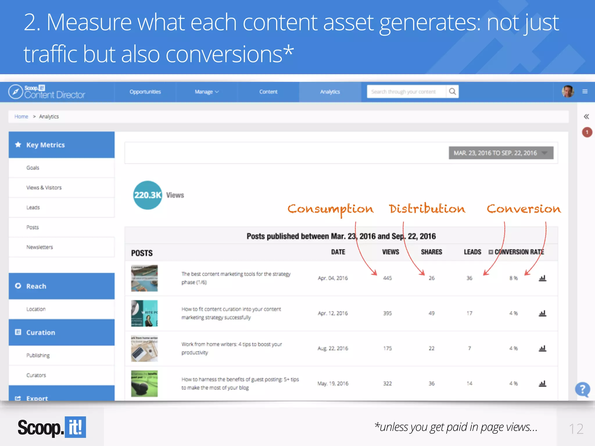 12
2. Measure what each content asset generates: not just
traffic but also conversions*
Consumption Distribution Conversion
*unless you get paid in page views…
 
