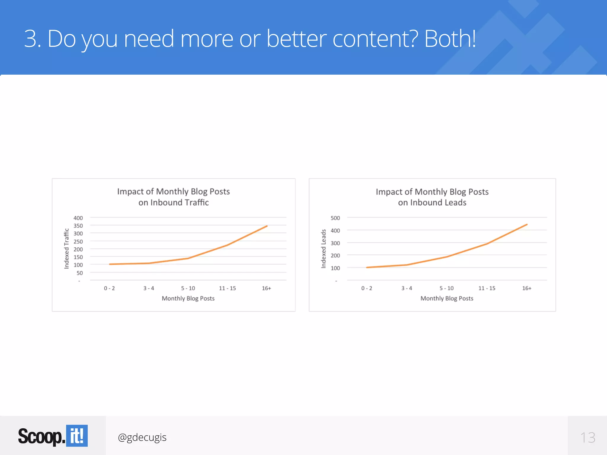 @gdecugis 13
3. Do you need more or better content? Both!
 