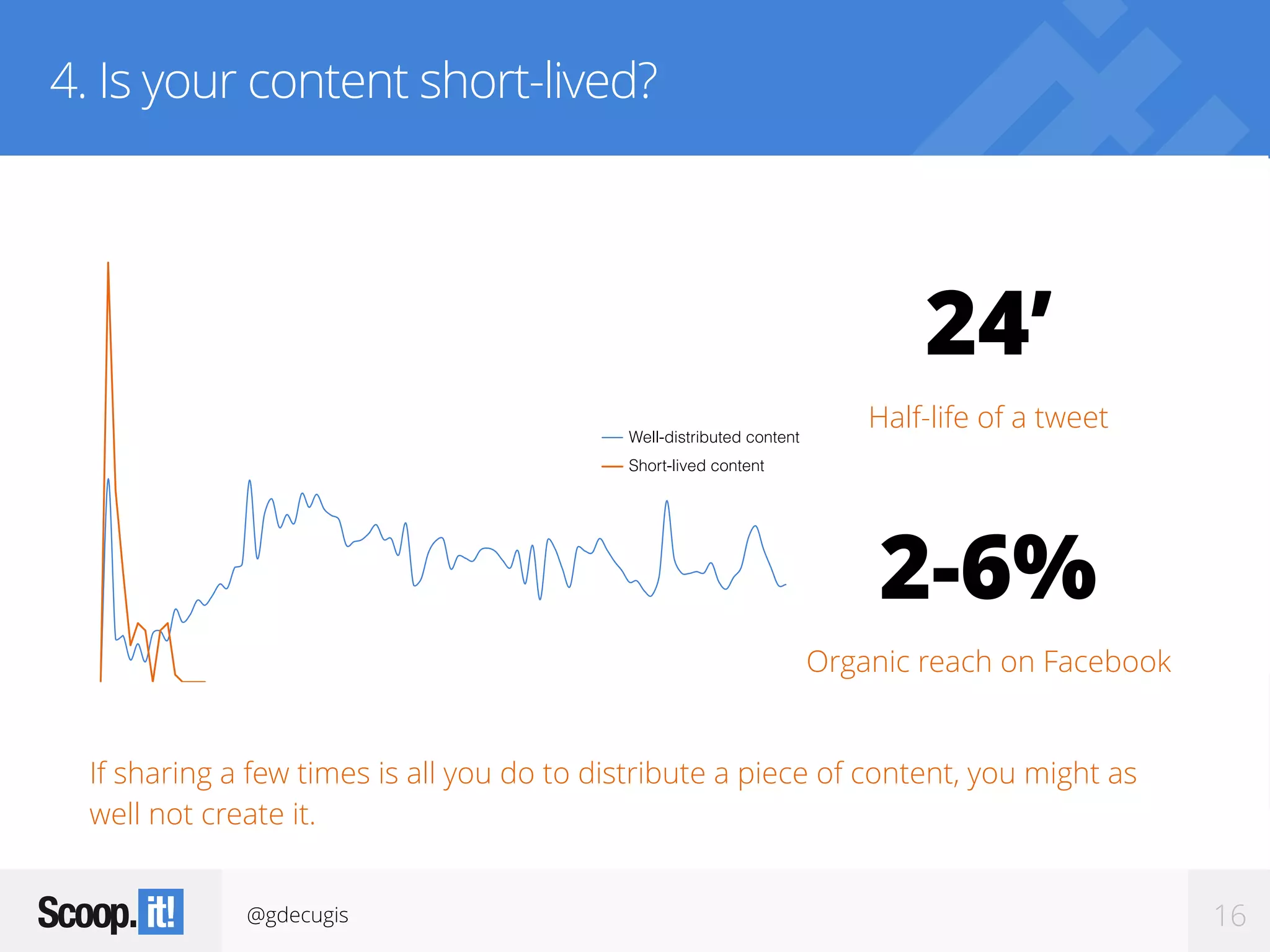 @gdecugis
Evergreen content
Short-term campaign
16
4. Is your content short-lived?
24’
Half-life of a tweet
2-6%
Organic reach on Facebook
If sharing a few times is all you do to distribute a piece of content, you might as
well not create it.
Well-distributed content
Short-lived content
 