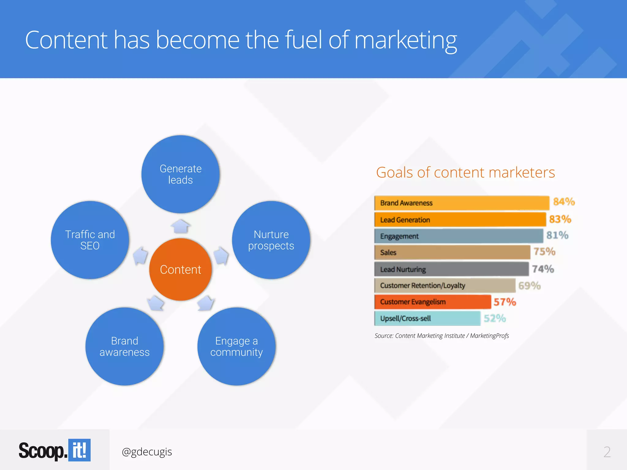 @gdecugis 2
Content has become the fuel of marketing
Goals of content marketers
Content
Generate
leads
Nurture
prospects
Engage a
community
Brand
awareness
Trafﬁc and
SEO
Source: Content Marketing Institute / MarketingProfs
 