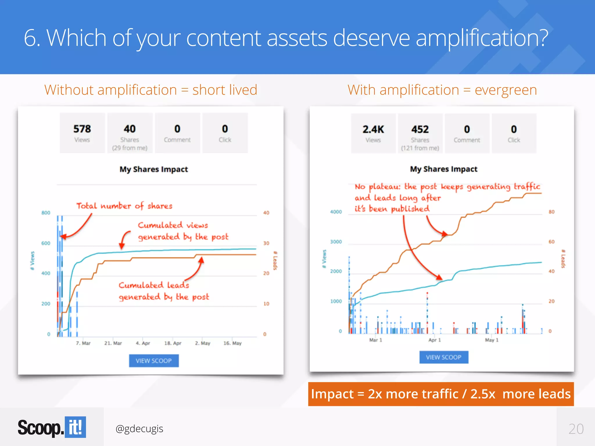@gdecugis 20
6. Which of your content assets deserve amplification?
Impact = 2x more traffic / 2.5x more leads
Without amplification = short lived With amplification = evergreen
 