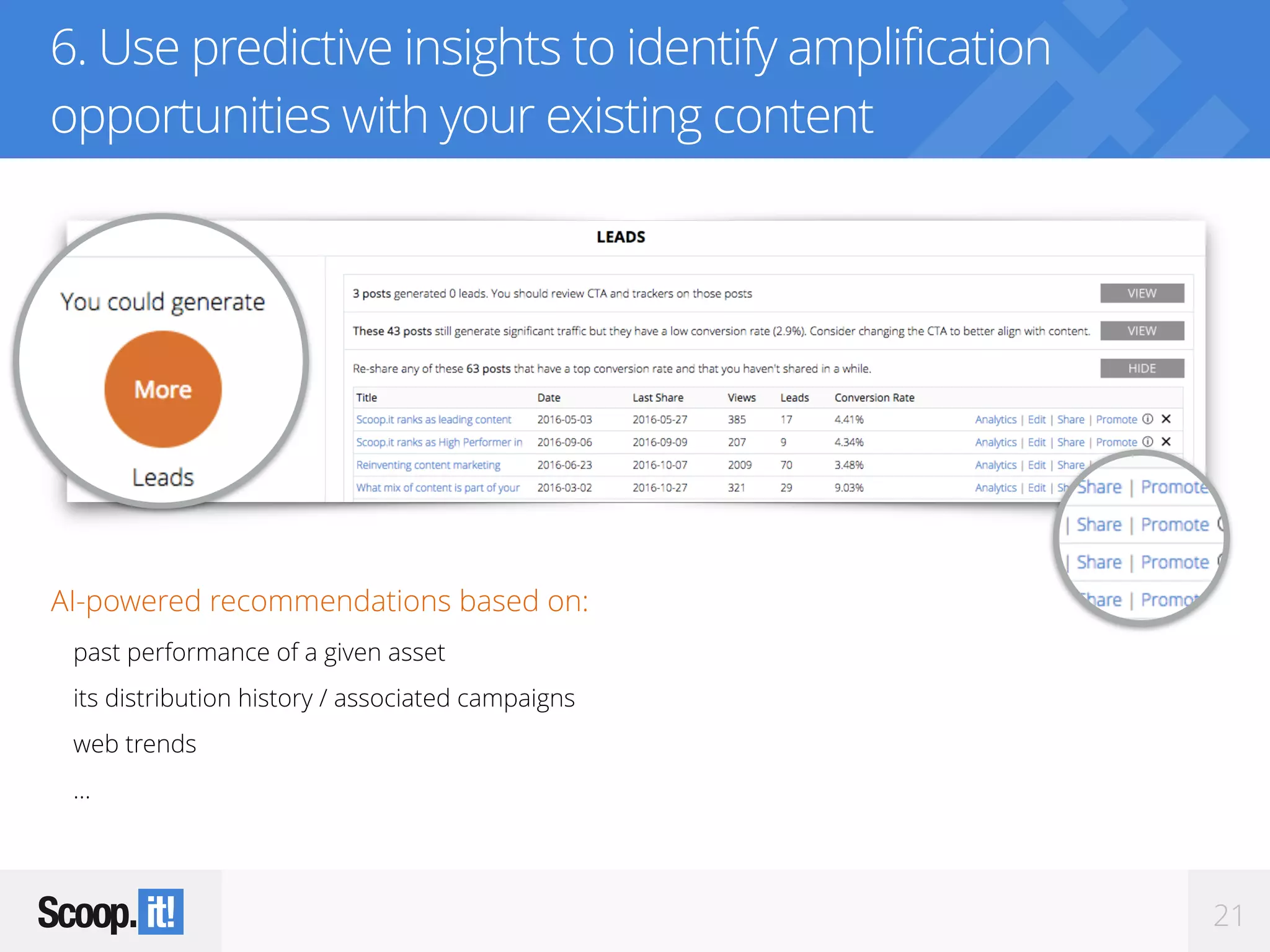 21
6. Use predictive insights to identify amplification
opportunities with your existing content
AI-powered recommendations based on:
past performance of a given asset
its distribution history / associated campaigns
web trends
…
 