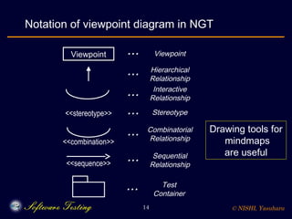 Viewpoint-based Test Requirement Analysis Modeling and Test ...