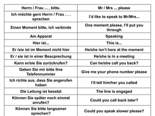 Herrn / Frau ... , bitte.              Mr / Mrs ... please
Ich möchte gern Herrn / Frau . . .
                                        I’d like to speak to Mr/Mrs...
           sprechen
                                      One moment please, I’ll put you
Einen Moment bitte, ich verbinde
                                               through
           Am Apparat                            Speaking
             Hier ist...                          This is...
 Er /sie ist im Moment nicht hier     He/she isn’t here at the moment
Er / sie ist in einer Bescprechung         He/she is in a meeting
  Kann er/sie Sie zurückrufen?           Can he/she call you back?
     Geben Sie mir bitte Ihre
                                     Give me your phone number please
        Telefonnummer
Ich richte aus, dass Sie angerufen
                                         I’ll tell him/her you called
               haben
     Die Leitung ist besetzt                The line is engaged
 Können Sie später noch einmal
                                         Could you call back later?
           anrufen?
   Können Sie bitte langsamer
                                      Could you speak slower please?
          sprechen?
 