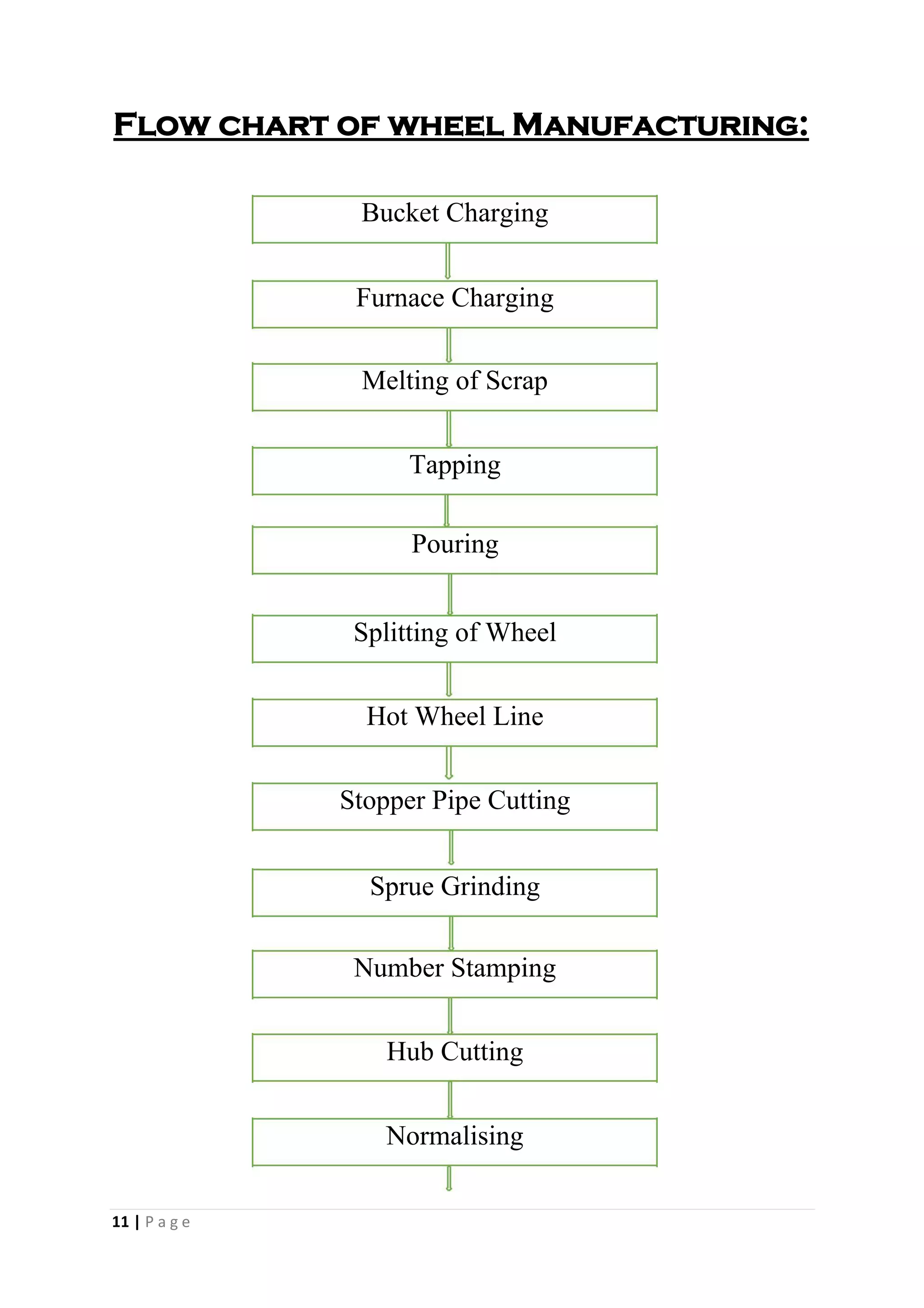 Flow chart of wheel Manufacturing:
Bucket Charging
Furnace Charging
Melting of Scrap
Tapping
Pouring
Splitting of Wheel
Hot Wheel Line
Stopper Pipe Cutting
Sprue Grinding
Number Stamping
Hub Cutting
Normalising
11 | P a g e
 