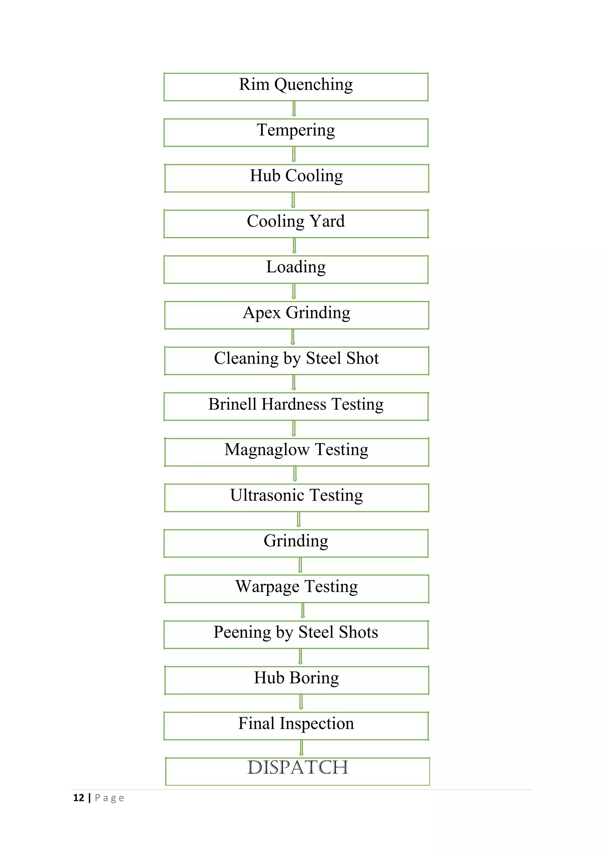 Rim Quenching
Tempering
Hub Cooling
Cooling Yard
Loading
Apex Grinding
Cleaning by Steel Shot
Brinell Hardness Testing
Magnaglow Testing
Ultrasonic Testing
Grinding
Warpage Testing
Peening by Steel Shots
Hub Boring
Final Inspection
Dispatch
12 | P a g e
 