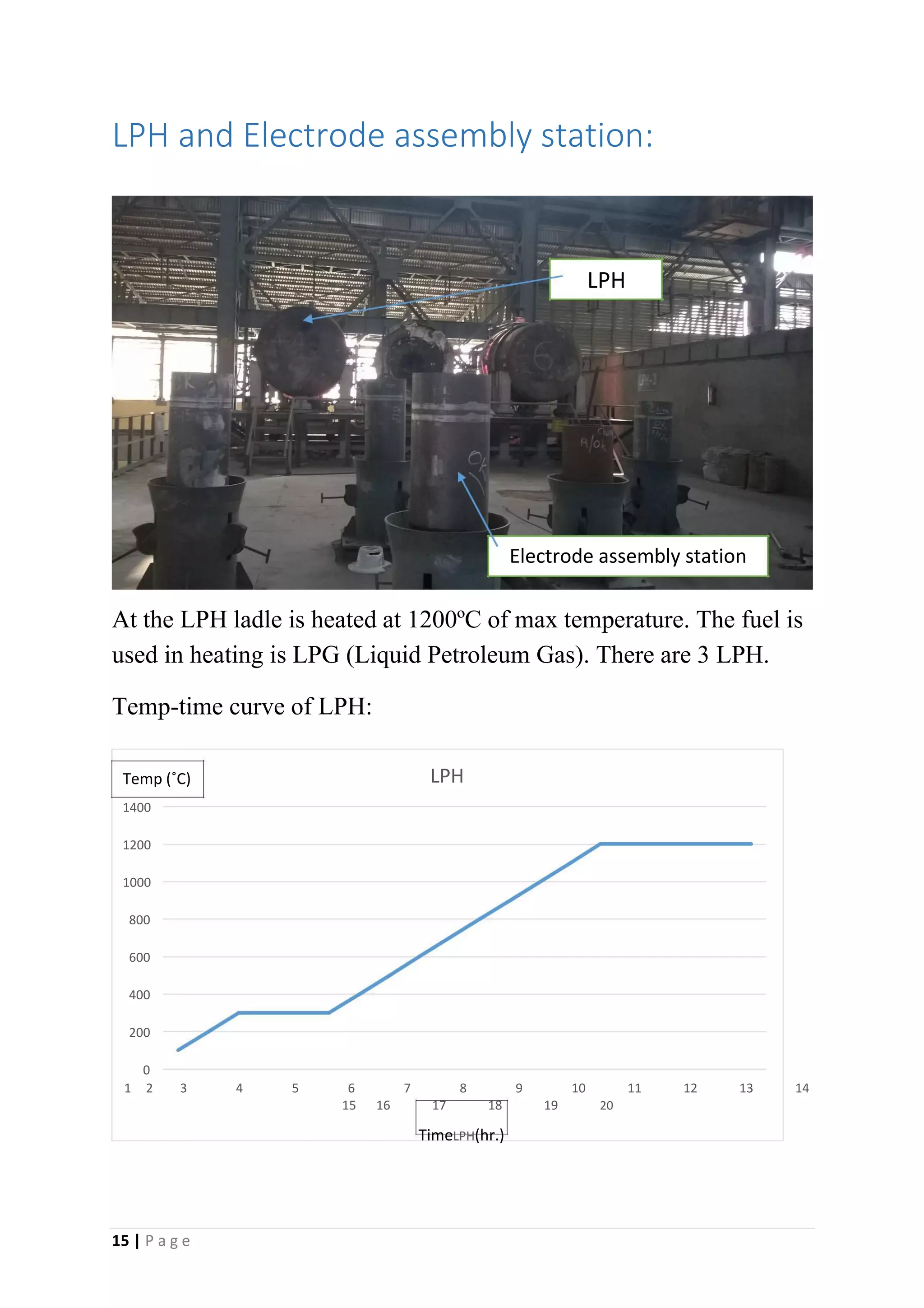 LPH and Electrode assembly station:
LPH
Electrode assembly station
At the LPH ladle is heated at 1200ºC of max temperature. The fuel is
used in heating is LPG (Liquid Petroleum Gas). There are 3 LPH.
Temp-time curve of LPH:
Temp (˚C) LPH
1400
1200
1000
800
600
400
200
0
1 2 3 4 5 6 7 8 9 10 11 12 13 14
15 16 17 18 19 20
TimeLPH(hr.)
15 | P a g e
 