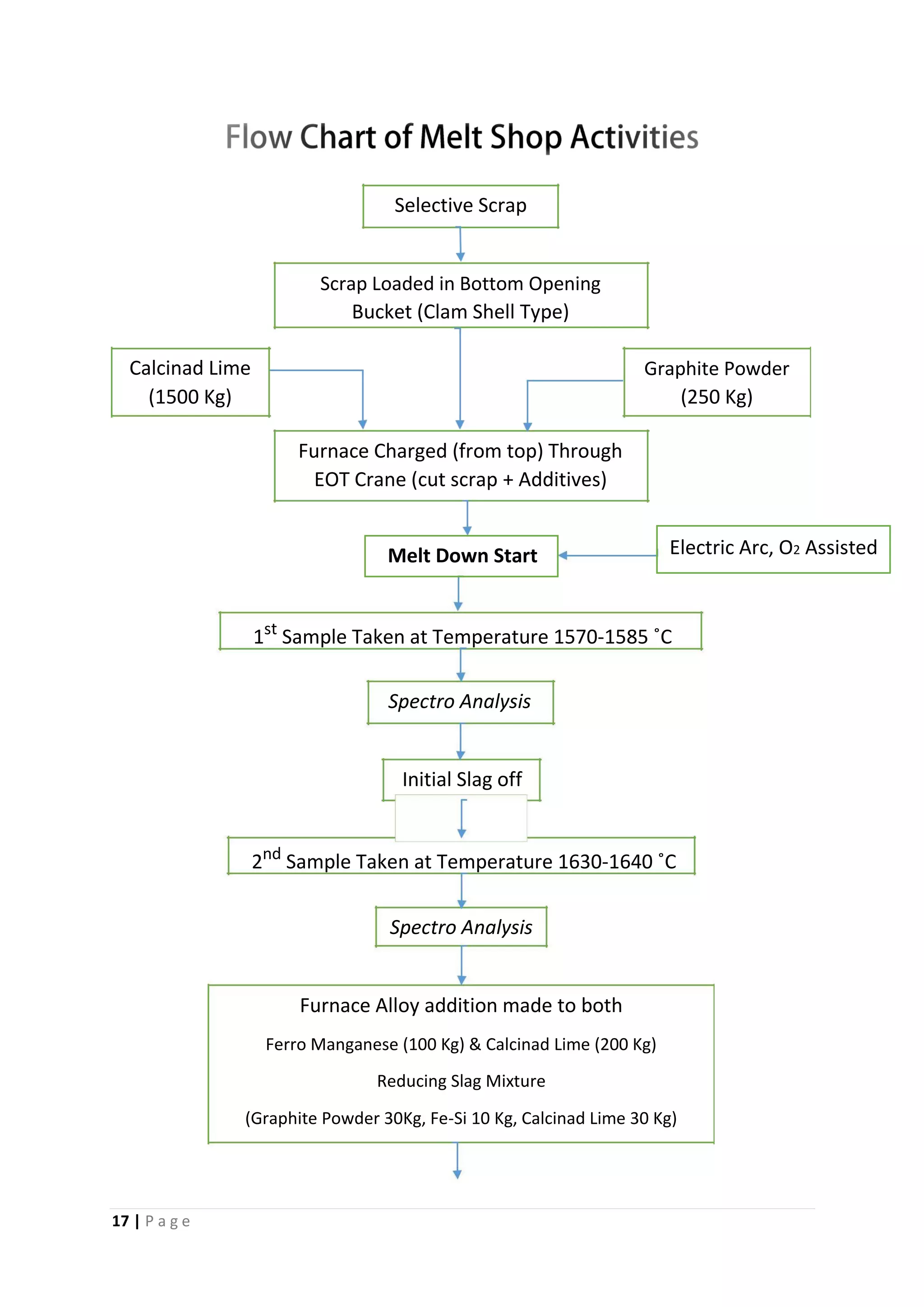 Selective Scrap
Scrap Loaded in Bottom Opening
Bucket (Clam Shell Type)
Calcinad Lime
(1500 Kg)
Graphite Powder
(250 Kg)
Furnace Charged (from top) Through
EOT Crane (cut scrap + Additives)
Electric Arc, O2 AssistedMelt Down Start
1st
Sample Taken at Temperature 1570-1585 ˚C
Spectro Analysis
Initial Slag off
2nd
Sample Taken at Temperature 1630-1640 ˚C
Spectro Analysis
Furnace Alloy addition made to both
Ferro Manganese (100 Kg) & Calcinad Lime (200 Kg)
Reducing Slag Mixture
(Graphite Powder 30Kg, Fe-Si 10 Kg, Calcinad Lime 30 Kg)
17 | P a g e
 