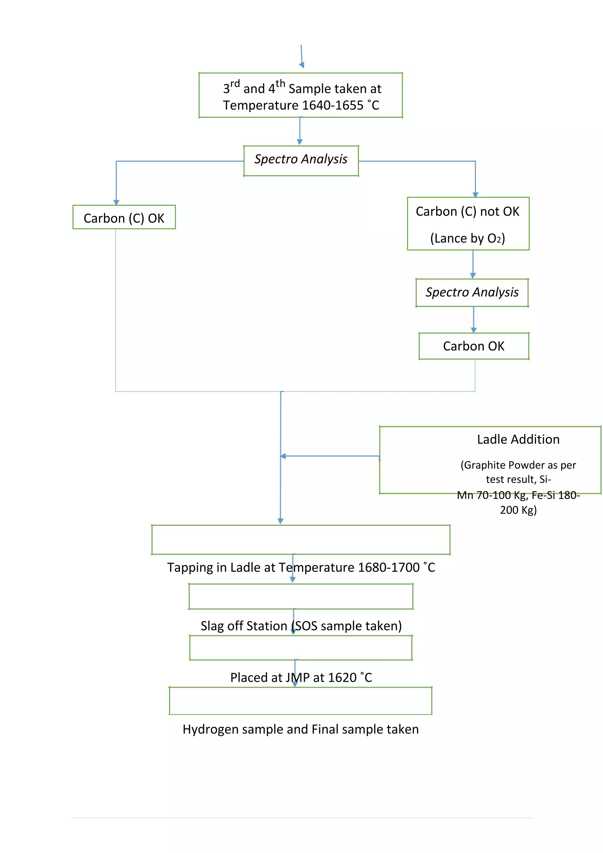 3rd
and 4th
Sample taken at
Temperature 1640-1655 ˚C
Spectro Analysis
Carbon (C) not OKCarbon (C) OK
(Lance by O2)
Spectro Analysis
Carbon OK
Ladle Addition
(Graphite Powder as per
test result, Si-
Mn 70-100 Kg, Fe-Si 180-
200 Kg)
Tapping in Ladle at Temperature 1680-1700 ˚C
Slag off Station (SOS sample taken)
Placed at JMP at 1620 ˚C
Hydrogen sample and Final sample taken
 