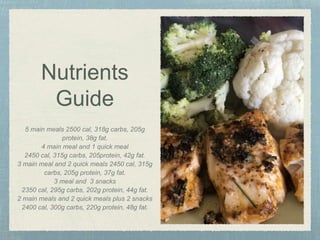 Nutrients
Guide
5 main meals 2500 cal, 318g carbs, 205g
protein, 38g fat.
4 main meal and 1 quick meal
2450 cal, 315g carbs, 205protein, 42g fat.
3 main meal and 2 quick meals 2450 cal, 315g
carbs, 205g protein, 37g fat.
3 meal and 3 snacks
2350 cal, 295g carbs, 202g protein, 44g fat.
2 main meals and 2 quick meals plus 2 snacks
2400 cal, 300g carbs, 220g protein, 48g fat.
 