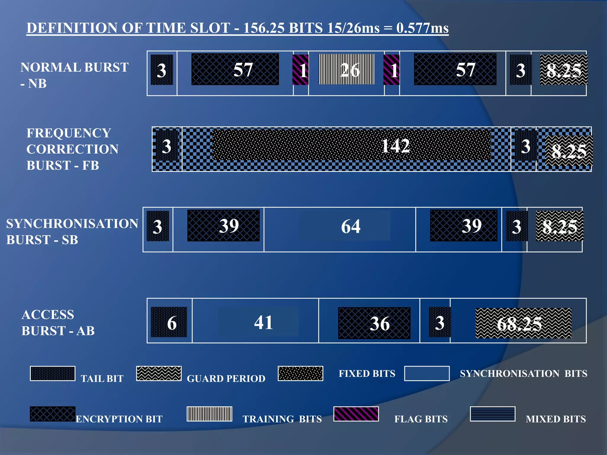 TAIL BIT
ENCRYPTION BIT
GUARD PERIOD
TRAINING BITS MIXED BITS
SYNCHRONISATION BITSFIXED BITS
FLAG BITS
3 57 1 26 1 57 3 8.25NORMAL BURST
- NB
3 142 3 8.25
FREQUENCY
CORRECTION
BURST - FB
3 3 8.2539 64 39SYNCHRONISATION
BURST - SB
36 41 36 68.25
ACCESS
BURST - AB
DEFINITION OF TIME SLOT - 156.25 BITS 15/26ms = 0.577ms
 