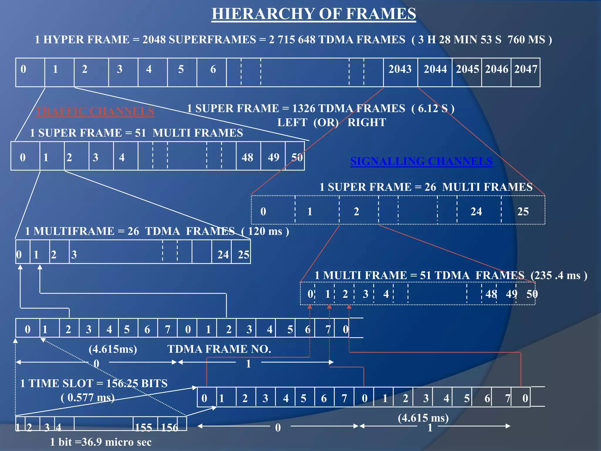 0 1 2 3 4 5 6 2043 2044 2045 2046 2047
0 1 2 3 4 48 49 50
0 1 2 24 25
0 1 2 3 24 25
0 1 2 3 4 48 49 50
0 1 2 3 4 5 6 7 0 1 2 3 4 5 6 7 0
0 1 2 3 4 5 6 7 0 1 2 3 4 5 6 7 0
1 HYPER FRAME = 2048 SUPERFRAMES = 2 715 648 TDMA FRAMES ( 3 H 28 MIN 53 S 760 MS )
1 SUPER FRAME = 1326 TDMA FRAMES ( 6.12 S )
LEFT (OR) RIGHT
1 MULTI FRAME = 51 TDMA FRAMES (235 .4 ms )
1 SUPER FRAME = 26 MULTI FRAMES
1 SUPER FRAME = 51 MULTI FRAMES
1 MULTIFRAME = 26 TDMA FRAMES ( 120 ms )
TDMA FRAME NO.
0 1
0 1
HIERARCHY OF FRAMES
1 2 3 4 155 156
1 TIME SLOT = 156.25 BITS
( 0.577 ms)
(4.615ms)
(4.615 ms)
1 bit =36.9 micro sec
TRAFFIC CHANNELS
SIGNALLING CHANNELS
 