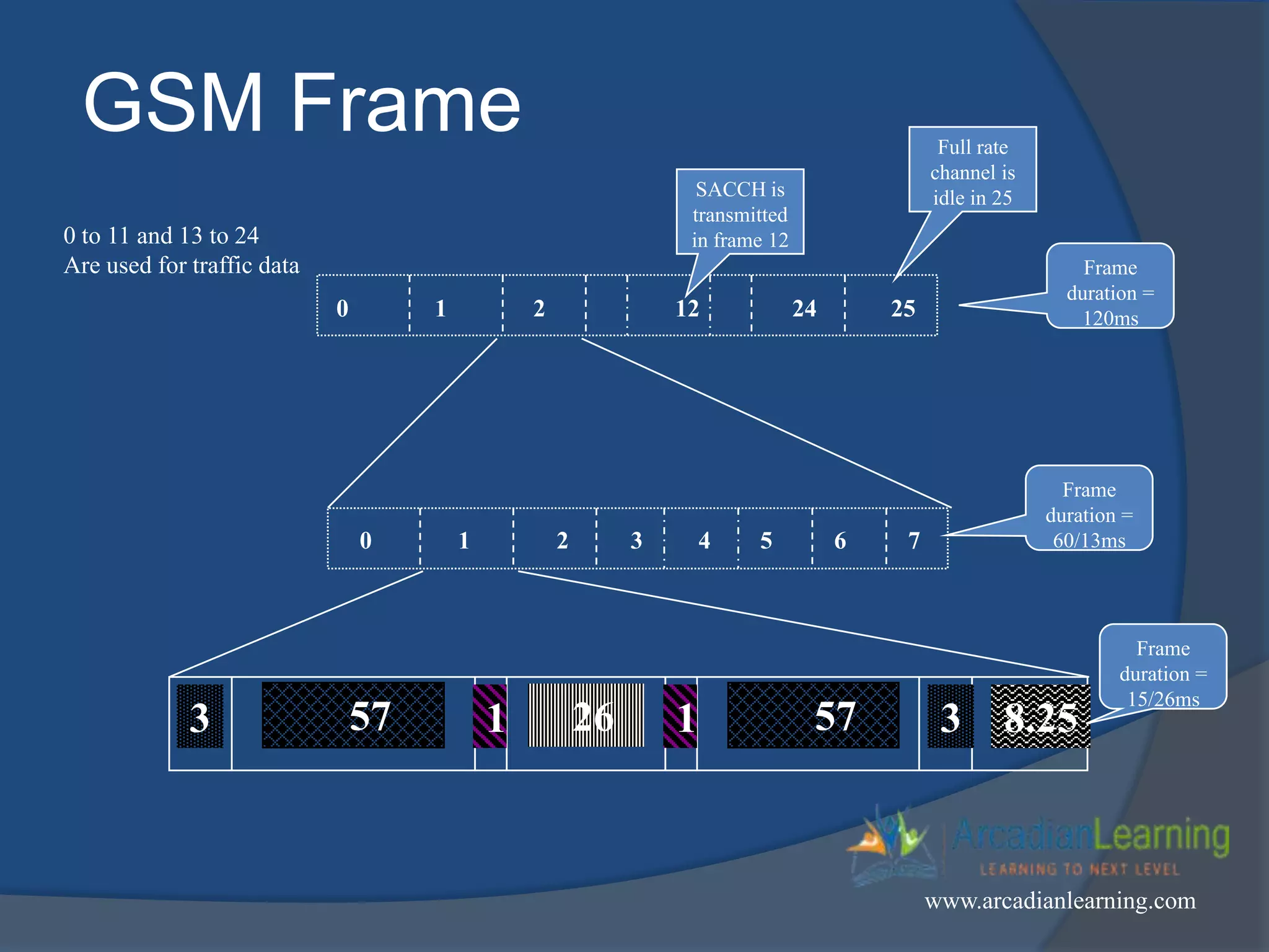 GSM Frame
0 1 2 3 4 5 6 7
3 57 1 26 1 57 3 8.25
0 1 2 12 24 25
Full rate
channel is
idle in 25SACCH is
transmitted
in frame 120 to 11 and 13 to 24
Are used for traffic data Frame
duration =
120ms
Frame
duration =
60/13ms
Frame
duration =
15/26ms
www.arcadianlearning.com
 