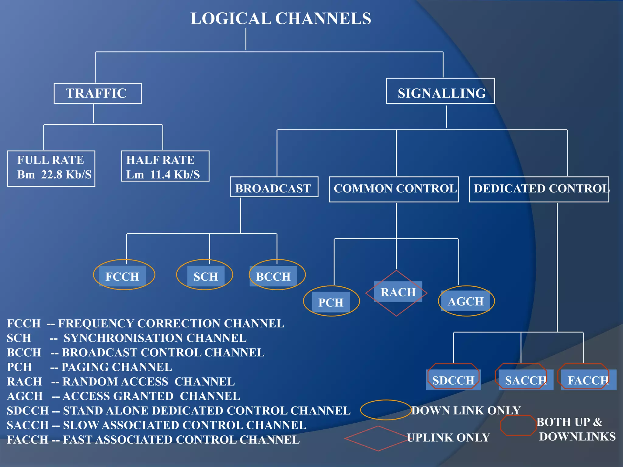 LOGICAL CHANNELS
TRAFFIC SIGNALLING
FULL RATE
Bm 22.8 Kb/S
HALF RATE
Lm 11.4 Kb/S
BROADCAST COMMON CONTROL DEDICATED CONTROL
FCCH SCH BCCH
PCH
RACH
AGCH
SDCCH SACCH FACCH
FCCH -- FREQUENCY CORRECTION CHANNEL
SCH -- SYNCHRONISATION CHANNEL
BCCH -- BROADCAST CONTROL CHANNEL
PCH -- PAGING CHANNEL
RACH -- RANDOM ACCESS CHANNEL
AGCH -- ACCESS GRANTED CHANNEL
SDCCH -- STAND ALONE DEDICATED CONTROL CHANNEL
SACCH -- SLOW ASSOCIATED CONTROL CHANNEL
FACCH -- FAST ASSOCIATED CONTROL CHANNEL
DOWN LINK ONLY
UPLINK ONLY
BOTH UP &
DOWNLINKS
 