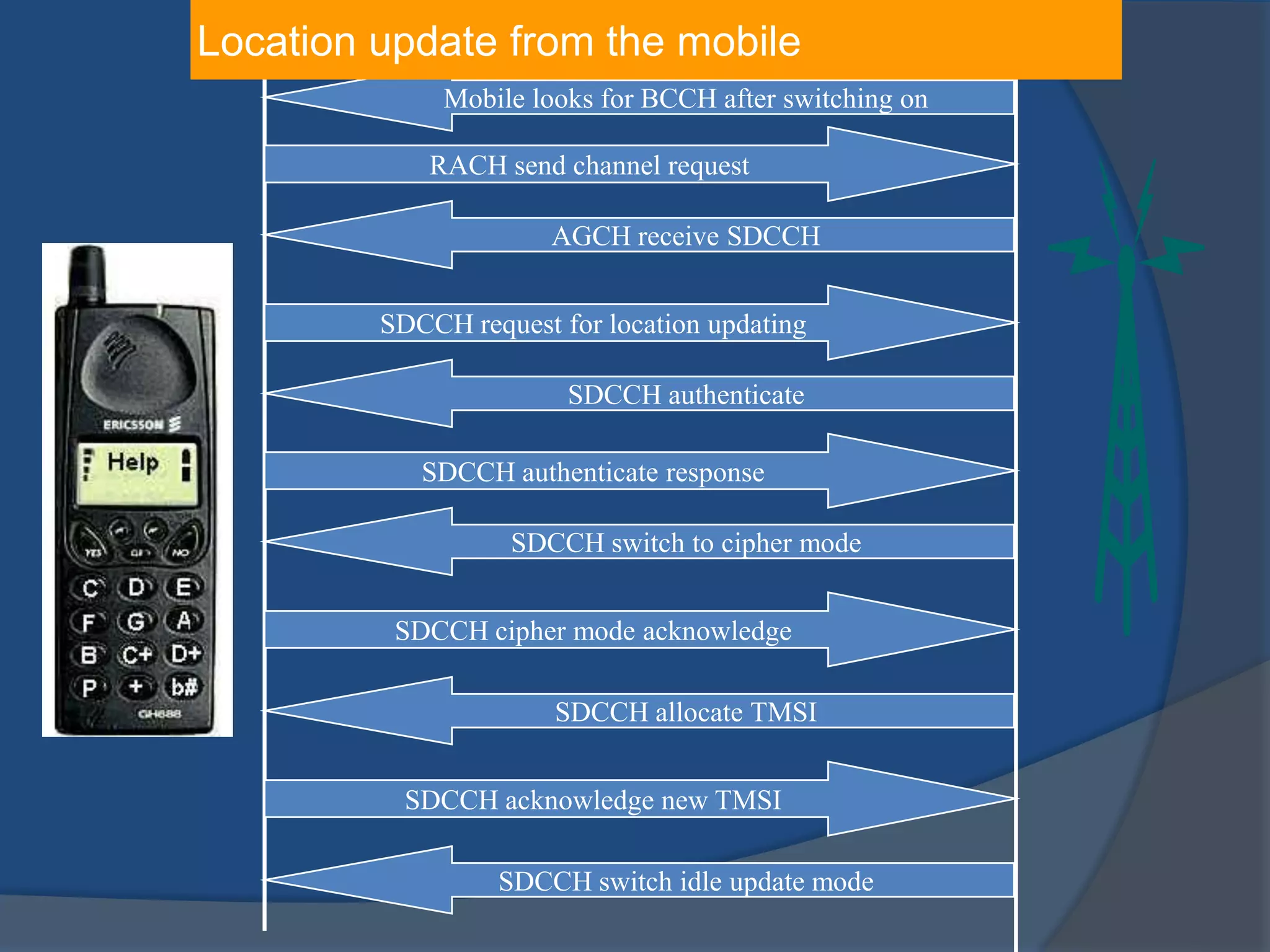 Mobile looks for BCCH after switching on
RACH send channel request
AGCH receive SDCCH
SDCCH authenticate
SDCCH switch to cipher mode
SDCCH request for location updating
SDCCH authenticate response
SDCCH cipher mode acknowledge
SDCCH allocate TMSI
SDCCH acknowledge new TMSI
SDCCH switch idle update mode
Location update from the mobile
 