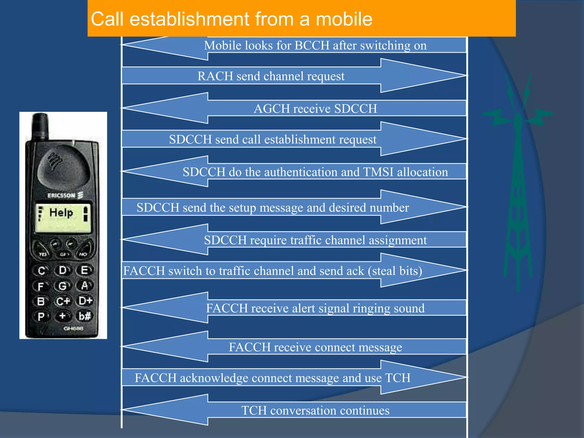 Mobile looks for BCCH after switching on
RACH send channel request
AGCH receive SDCCH
SDCCH do the authentication and TMSI allocation
SDCCH require traffic channel assignment
SDCCH send call establishment request
SDCCH send the setup message and desired number
FACCH switch to traffic channel and send ack (steal bits)
FACCH receive alert signal ringing sound
FACCH acknowledge connect message and use TCH
TCH conversation continues
FACCH receive connect message
Call establishment from a mobile
 