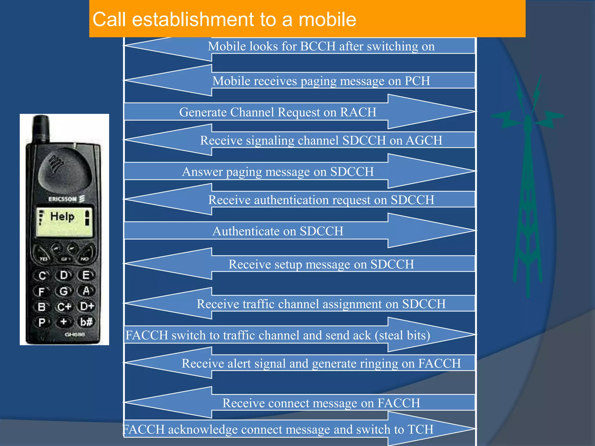 Mobile looks for BCCH after switching on
Receive signaling channel SDCCH on AGCH
Receive alert signal and generate ringing on FACCH
Receive authentication request on SDCCH
Generate Channel Request on RACH
Answer paging message on SDCCH
Authenticate on SDCCH
Receive setup message on SDCCH
FACCH acknowledge connect message and switch to TCH
Receive connect message on FACCH
Receive traffic channel assignment on SDCCH
Mobile receives paging message on PCH
FACCH switch to traffic channel and send ack (steal bits)
Call establishment to a mobile
 