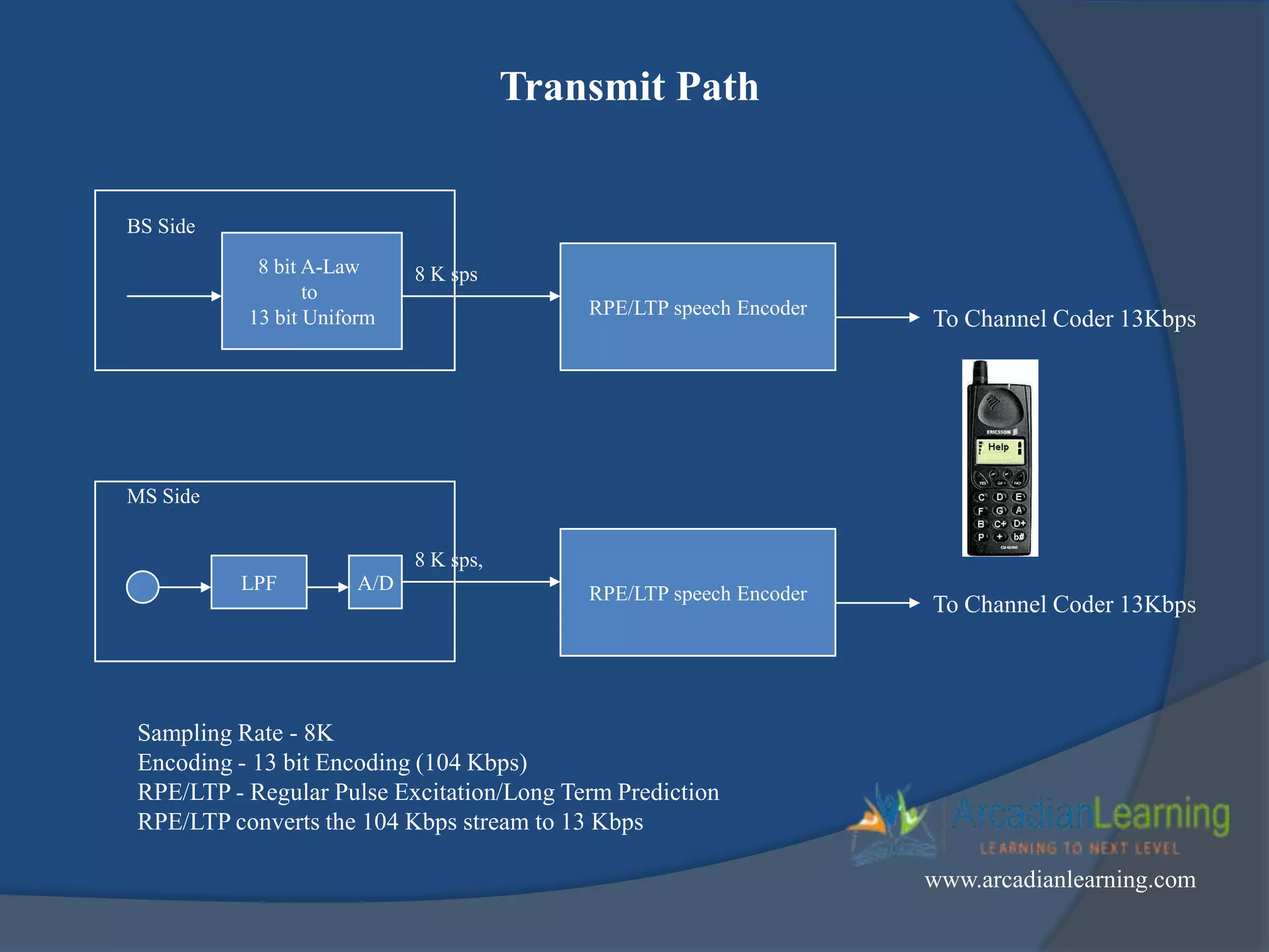 Transmit Path
BS Side
8 bit A-Law
to
13 bit Uniform RPE/LTP speech Encoder
To Channel Coder 13Kbps
8 K sps
MS Side
LPF A/D RPE/LTP speech Encoder
To Channel Coder 13Kbps
8 K sps,
Sampling Rate - 8K
Encoding - 13 bit Encoding (104 Kbps)
RPE/LTP - Regular Pulse Excitation/Long Term Prediction
RPE/LTP converts the 104 Kbps stream to 13 Kbps
www.arcadianlearning.com
 