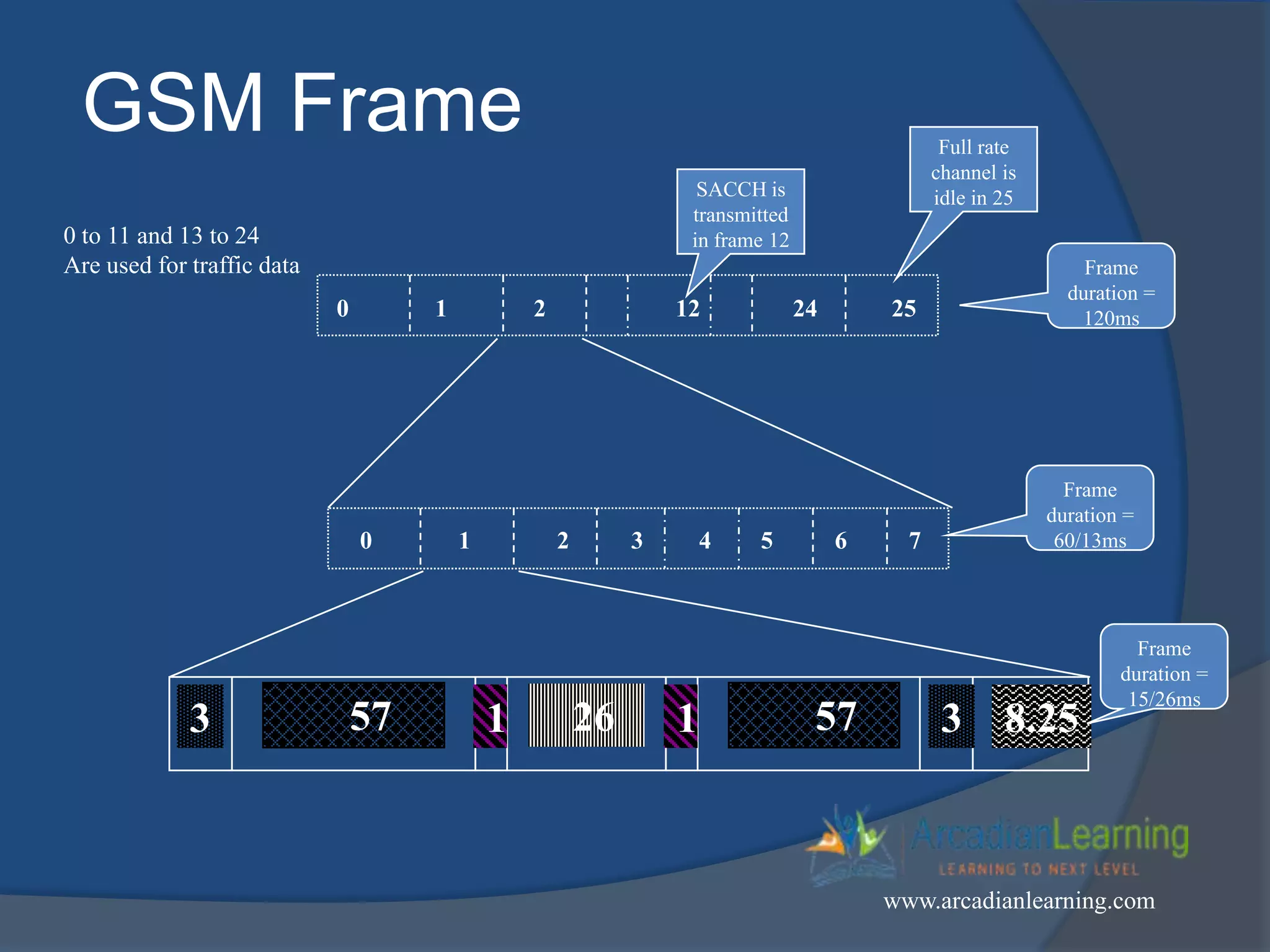 GSM Frame
0 1 2 3 4 5 6 7
3 57 1 26 1 57 3 8.25
0 1 2 12 24 25
Full rate
channel is
idle in 25SACCH is
transmitted
in frame 120 to 11 and 13 to 24
Are used for traffic data Frame
duration =
120ms
Frame
duration =
60/13ms
Frame
duration =
15/26ms
www.arcadianlearning.com
 