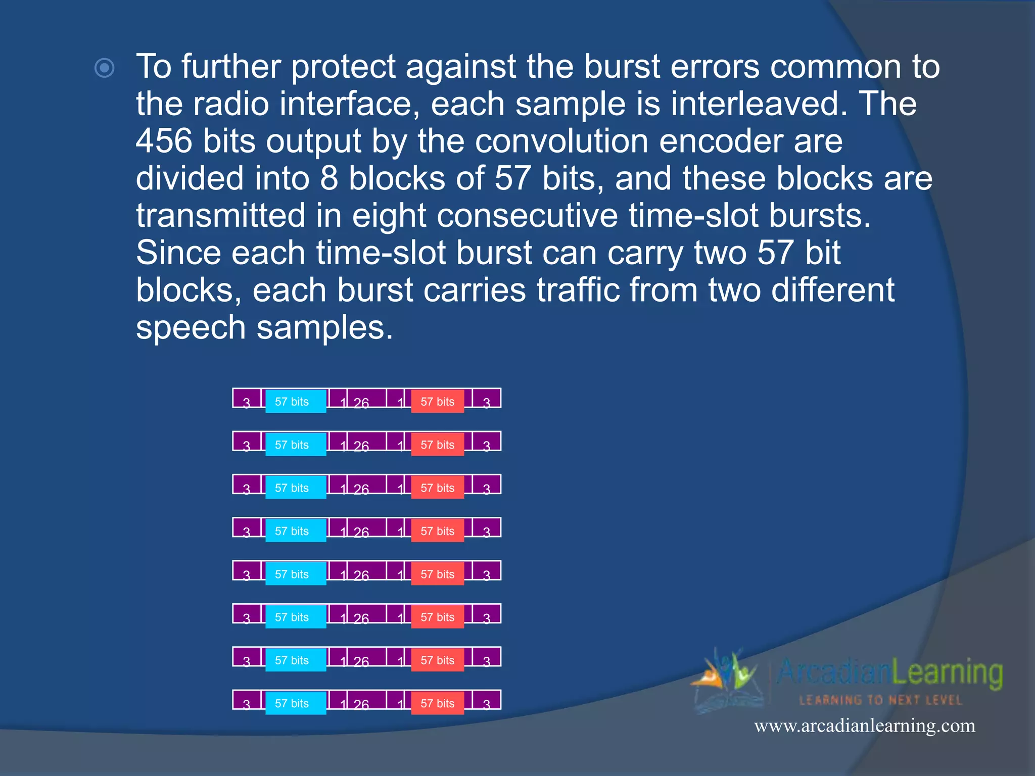  To further protect against the burst errors common to
the radio interface, each sample is interleaved. The
456 bits output by the convolution encoder are
divided into 8 blocks of 57 bits, and these blocks are
transmitted in eight consecutive time-slot bursts.
Since each time-slot burst can carry two 57 bit
blocks, each burst carries traffic from two different
speech samples.
3 57 bits 261 1 57 bits 3
3 57 bits 261 1 57 bits 3
3 57 bits 261 1 57 bits 3
3 57 bits 261 1 57 bits 3
3 57 bits 261 1 57 bits 3
3 57 bits 261 1 57 bits 3
3 57 bits 261 1 57 bits 3
3 57 bits 261 1 57 bits 3
www.arcadianlearning.com
 