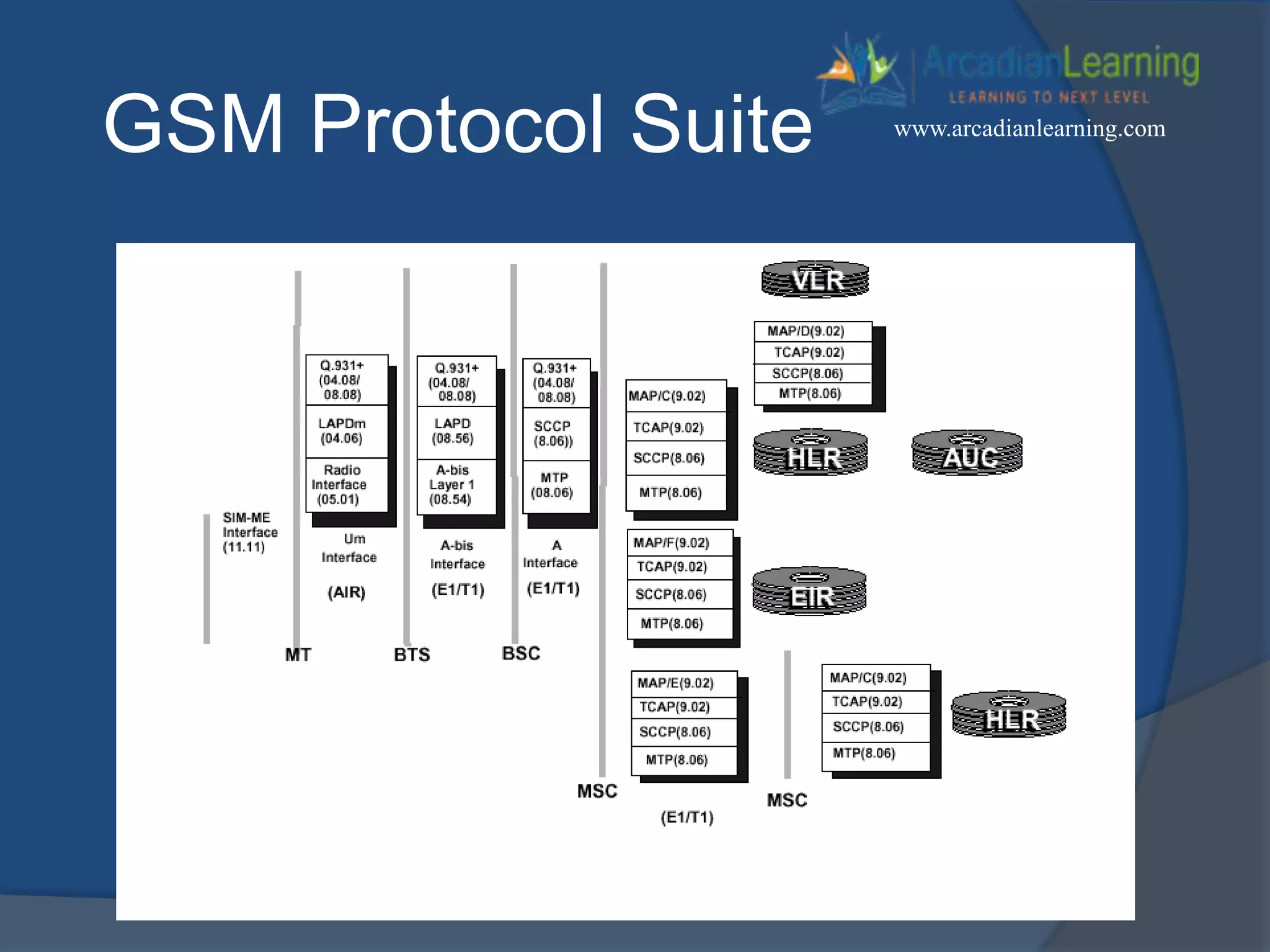 GSM Protocol Suite www.arcadianlearning.com
 