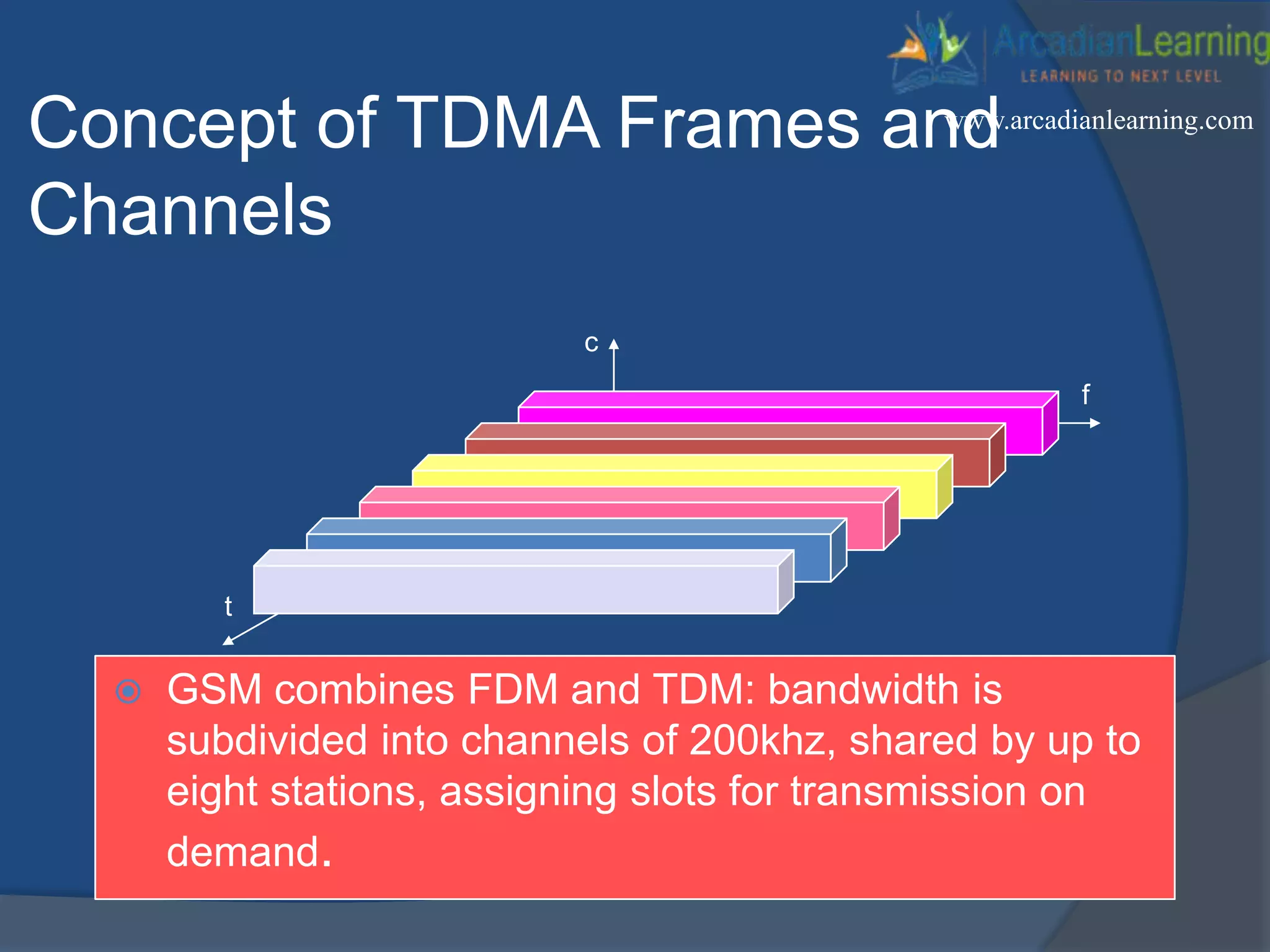 Concept of TDMA Frames and
Channels
 GSM combines FDM and TDM: bandwidth is
subdivided into channels of 200khz, shared by up to
eight stations, assigning slots for transmission on
demand.
f
t
c
www.arcadianlearning.com
 