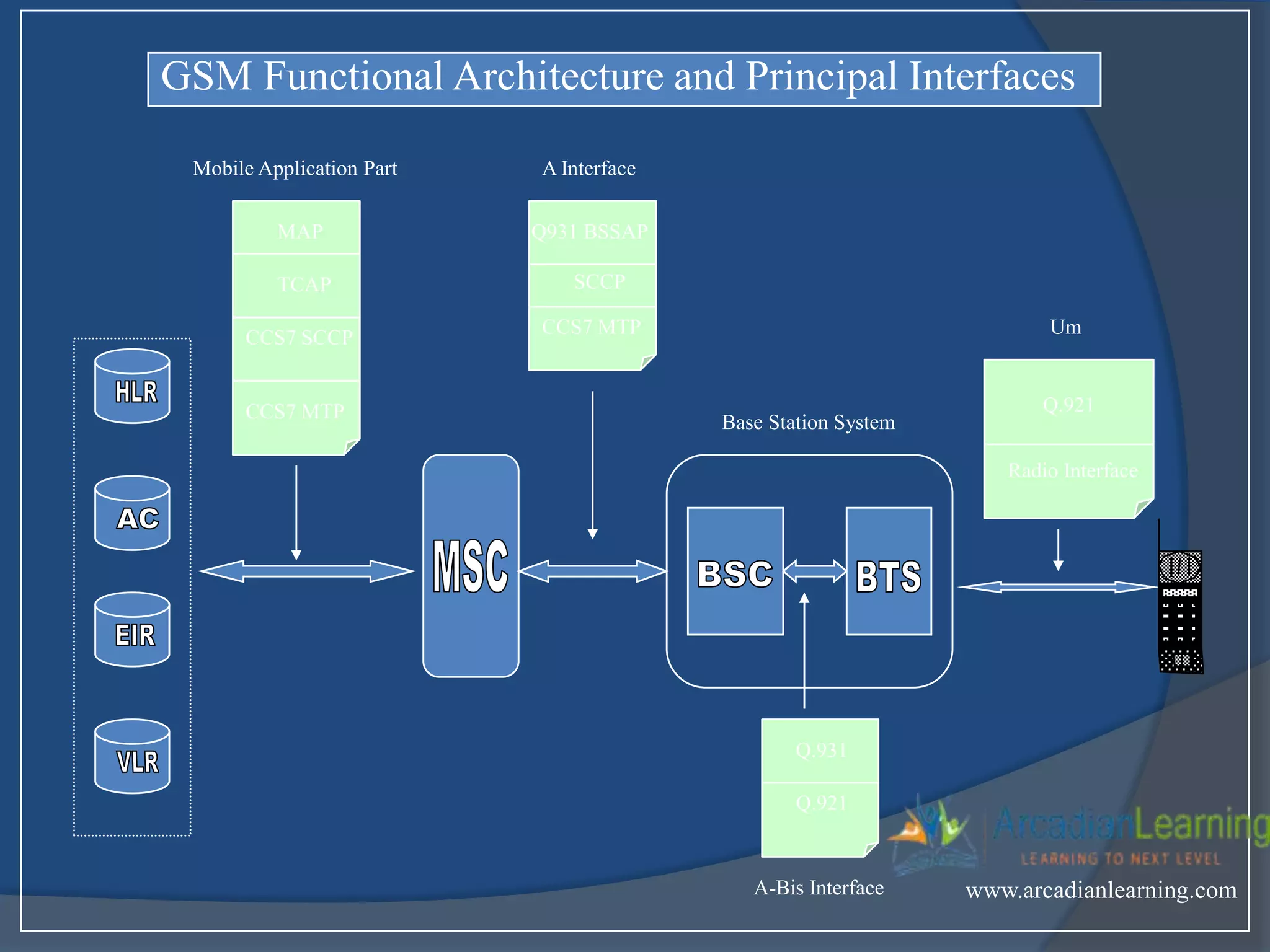 Q.921
Radio Interface
Q.931
Q.921
MAP
TCAP
CCS7 MTP
CCS7 SCCP
Mobile Application Part
Q931 BSSAP
SCCP
CCS7 MTP
A Interface
A-Bis Interface
Um
Base Station System
GSM Functional Architecture and Principal Interfaces
www.arcadianlearning.com
 