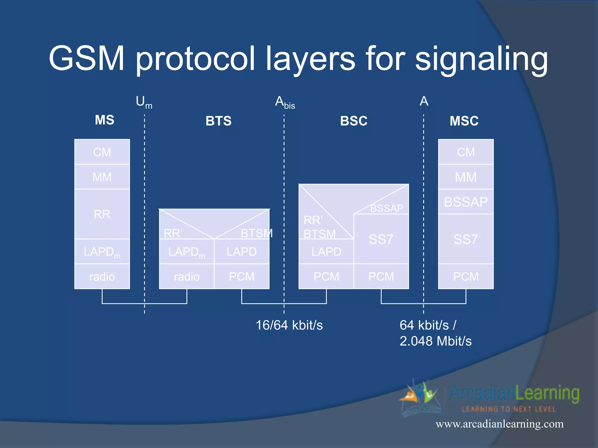 GSM protocol layers for signaling
CM
MM
RR
MM
LAPDm
radio
LAPDm
radio
LAPD
PCM
RR’ BTSM
CM
LAPD
PCM
RR’
BTSM
16/64 kbit/s
Um Abis A
SS7
PCM
SS7
PCM
64 kbit/s /
2.048 Mbit/s
MS BTS BSC MSC
BSSAP
BSSAP
www.arcadianlearning.com
 