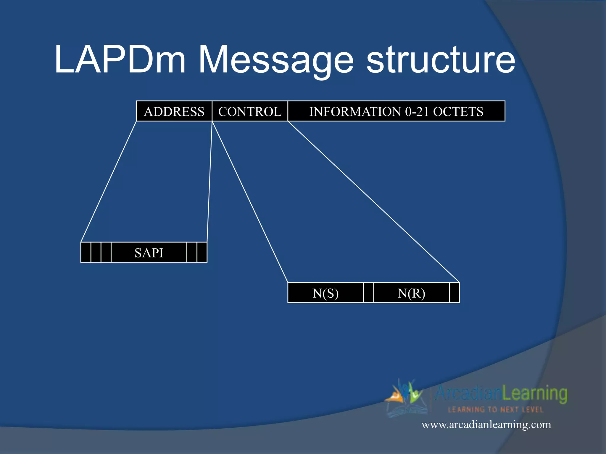 ADDRESS CONTROL INFORMATION 0-21 OCTETS
SAPI
N(S) N(R)
LAPDm Message structure
www.arcadianlearning.com
 