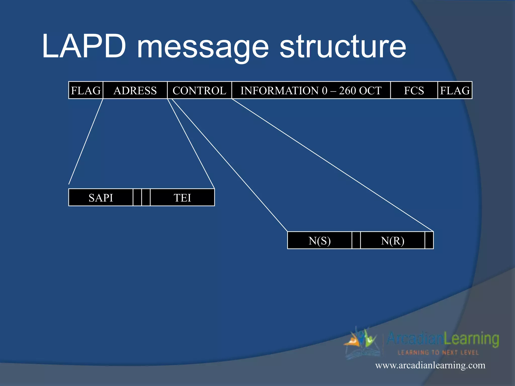 FLAG ADRESS CONTROL INFORMATION 0 – 260 OCT FCS FLAG
SAPI TEI
N(S) N(R)
LAPD message structure
www.arcadianlearning.com
 