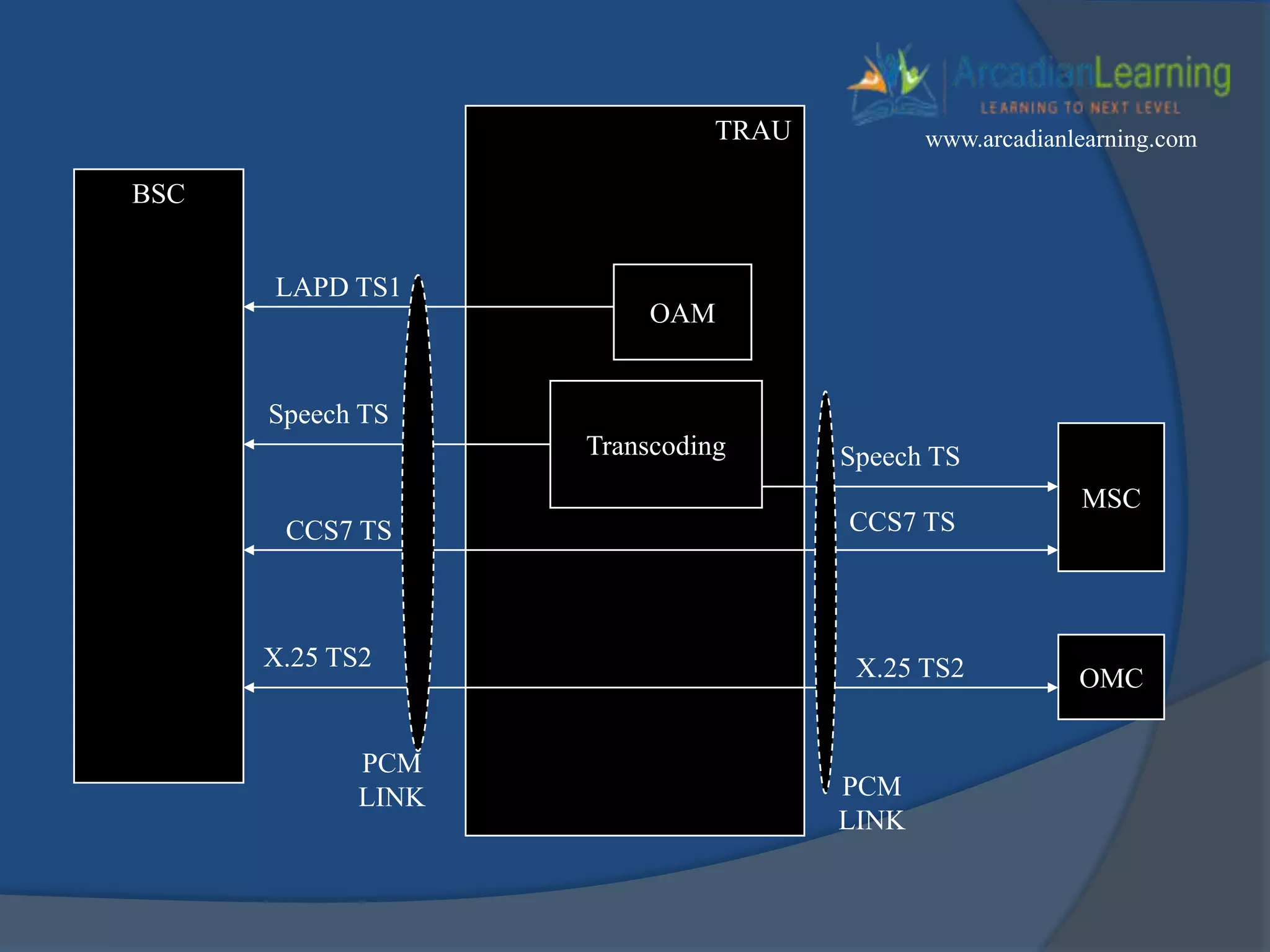 BSC
TRAU
MSC
OMC
OAM
Transcoding
LAPD TS1
Speech TS
CCS7 TS
X.25 TS2
Speech TS
CCS7 TS
X.25 TS2
PCM
LINK PCM
LINK
www.arcadianlearning.com
 