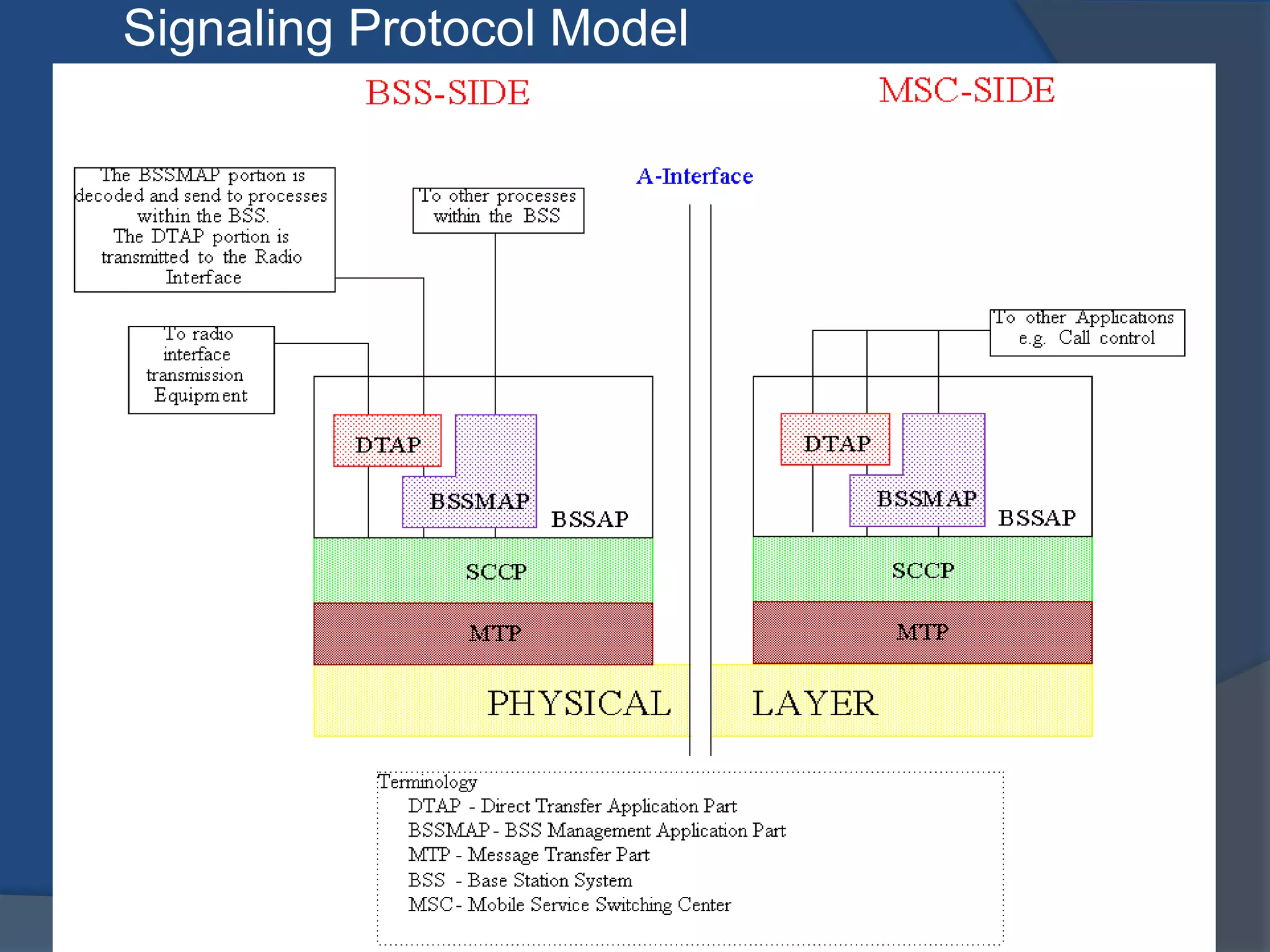 Signaling Protocol Model
 