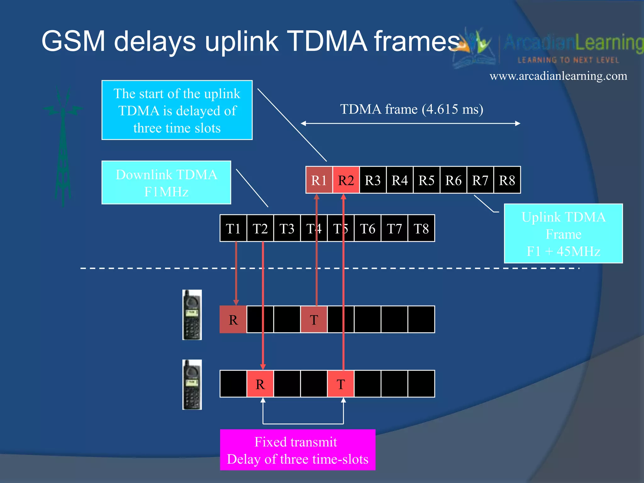 GSM delays uplink TDMA frames
T1 T2 T3 T5 T6 T7T4 T8
R T
R T
R1 R2 R3 R5 R6 R7R4 R8
Uplink TDMA
Frame
F1 + 45MHz
Downlink TDMA
F1MHz
The start of the uplink
TDMA is delayed of
three time slots
TDMA frame (4.615 ms)
Fixed transmit
Delay of three time-slots
www.arcadianlearning.com
 