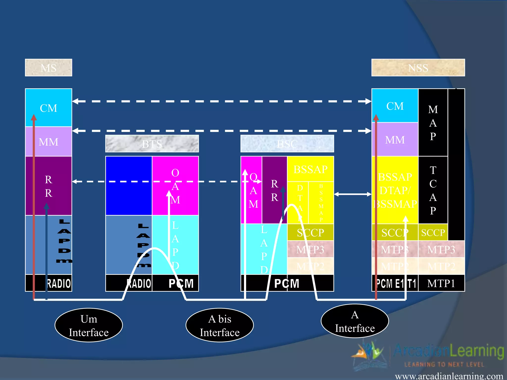 O
A
M
L
A
P
D
BTS
MTP2
SCCP
MTP3
L
A
P
D
O
A
M
R
R
D
T
A
P
B
S
S
M
A
P
BSSAP
BSC
MTP1
MTP3
MTP2
SCCP
MTP2
MTP3
SCCP
BSSAP
DTAP/
BSSMAP
T
C
A
P
MM
CM M
A
P
NSS
R
R
MM
CM
MS
Um
Interface
A bis
Interface
A
Interface
www.arcadianlearning.com
 