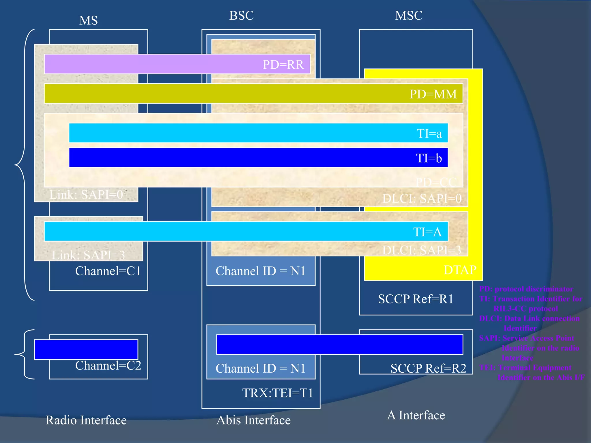 SCCP Ref=R2
TRX:TEI=T1
Channel ID = N1
SCCP Ref=R1
DTAP
DLCI: SAPI=3
DLCI: SAPI=0
Channel=C1
Link: SAPI=3
Link: SAPI=0
PD=CC
TI=a
TI=b
PD=MM
PD=RR
TI=A
MS BSC MSC
Channel=C2 Channel ID = N1
Radio Interface Abis Interface A Interface
PD: protocol discriminator
TI: Transaction Identifier for
RIL3-CC protocol
DLCI: Data Link connection
Identifier
SAPI: Service Access Point
Identifier on the radio
Interface
TEI: Terminal Equipment
Identifier on the Abis I/F
 