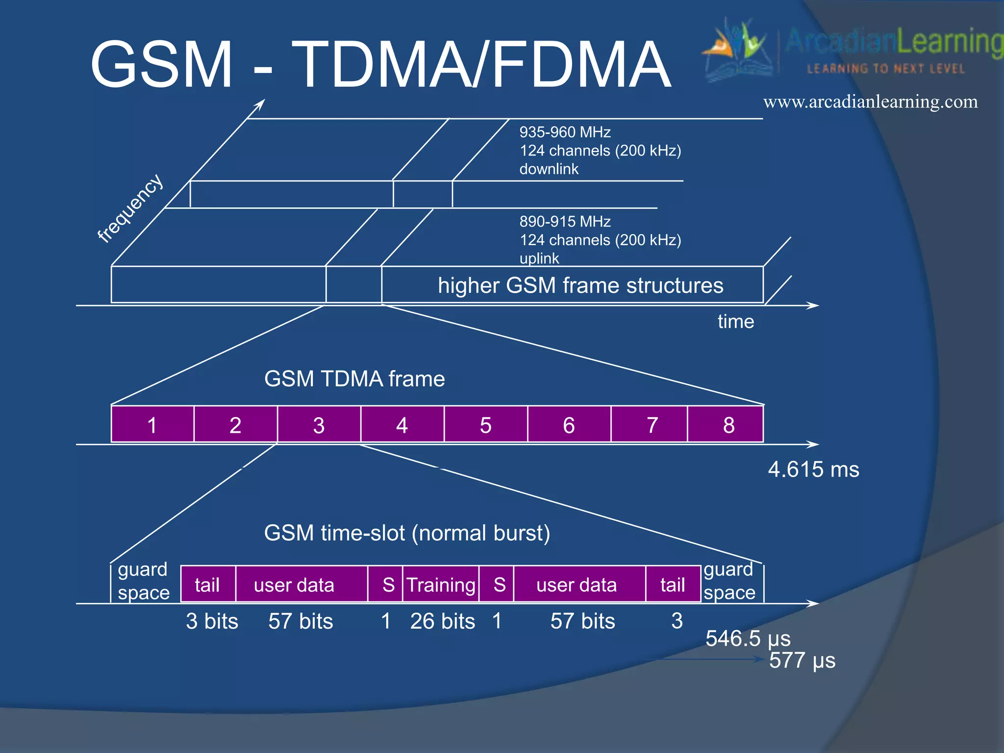1 2 3 4 5 6 7 8
higher GSM frame structures
935-960 MHz
124 channels (200 kHz)
downlink
890-915 MHz
124 channels (200 kHz)
uplink
time
GSM TDMA frame
GSM time-slot (normal burst)
4.615 ms
546.5 µs
577 µs
guard
space
guard
spacetail user data TrainingS S user data tail
3 bits 57 bits 26 bits 57 bits1 1 3
GSM - TDMA/FDMA www.arcadianlearning.com
 