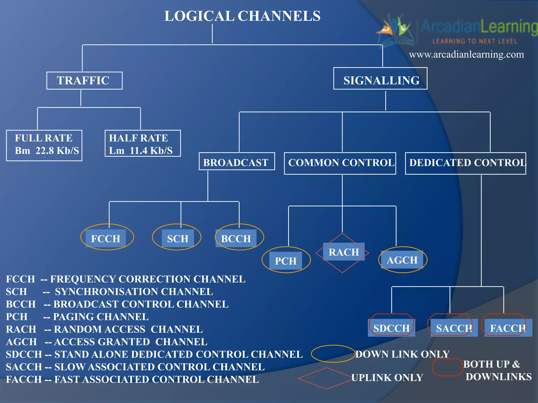 LOGICAL CHANNELS
TRAFFIC SIGNALLING
FULL RATE
Bm 22.8 Kb/S
HALF RATE
Lm 11.4 Kb/S
BROADCAST COMMON CONTROL DEDICATED CONTROL
FCCH SCH BCCH
PCH
RACH
AGCH
SDCCH SACCH FACCH
FCCH -- FREQUENCY CORRECTION CHANNEL
SCH -- SYNCHRONISATION CHANNEL
BCCH -- BROADCAST CONTROL CHANNEL
PCH -- PAGING CHANNEL
RACH -- RANDOM ACCESS CHANNEL
AGCH -- ACCESS GRANTED CHANNEL
SDCCH -- STAND ALONE DEDICATED CONTROL CHANNEL
SACCH -- SLOW ASSOCIATED CONTROL CHANNEL
FACCH -- FAST ASSOCIATED CONTROL CHANNEL
DOWN LINK ONLY
UPLINK ONLY
BOTH UP &
DOWNLINKS
www.arcadianlearning.com
 