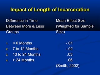 Impact of Length of IncarcerationImpact of Length of Incarceration
Difference in TimeDifference in Time Mean Effect SizeMe...