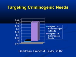 Targeting Criminogenic NeedsTargeting Criminogenic Needs
-0.05
0
0.05
0.1
0.15
0.2
0.25
0.3
0.35
Targets 1 - 3
Noncriminog...