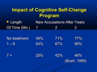 Impact of Cognitive Self-ChangeImpact of Cognitive Self-Change
ProgramProgram
 LengthLength New Accusations After YearsNe...