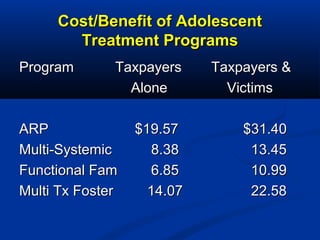 Cost/Benefit of AdolescentCost/Benefit of Adolescent
Treatment ProgramsTreatment Programs
ProgramProgram TaxpayersTaxpayer...