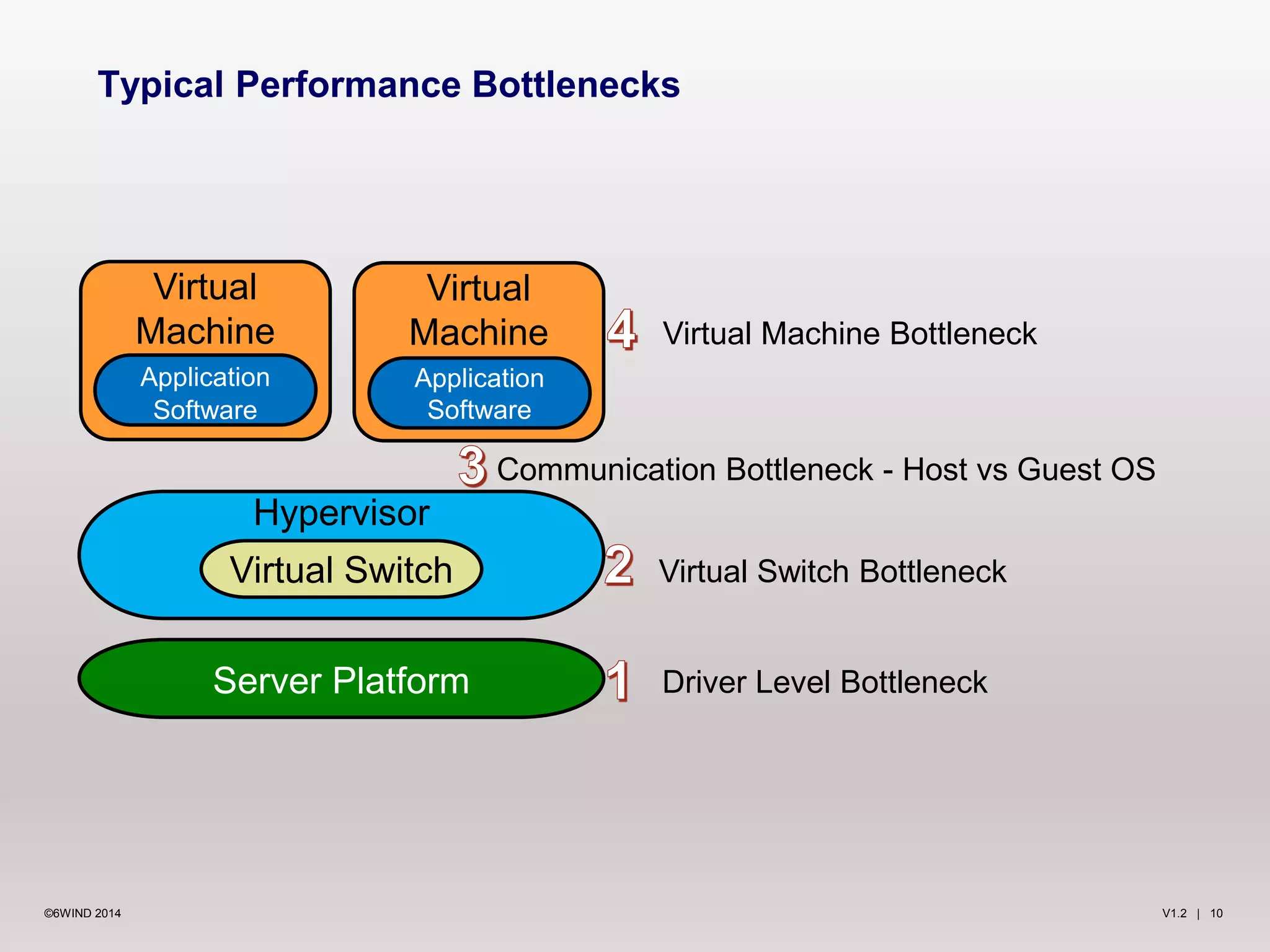 V1.2 | 10©6WIND 2014
Typical Performance Bottlenecks
Hypervisor
Virtual Switch
Driver Level Bottleneck
Virtual Switch Bottleneck
Communication Bottleneck - Host vs Guest OS
Virtual Machine Bottleneck
Virtual
Machine
Application
Software
Virtual
Machine
Application
Software
Server Platform
 
