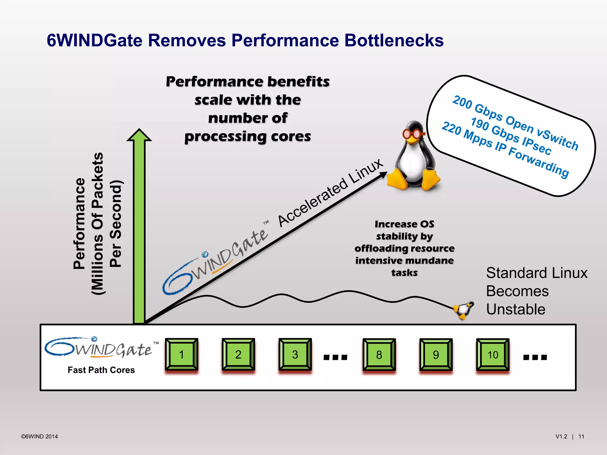 V1.2 | 11©6WIND 2014
6WINDGate Removes Performance Bottlenecks
Performance
(MillionsOfPackets
PerSecond)
...
Fast Path Cores
...
Increase OS
stability by
offloading resource
intensive mundane
tasks Standard Linux
Becomes
Unstable
Performance benefits
scale with the
number of
processing cores
1 2 3 8 9 10 ...
 