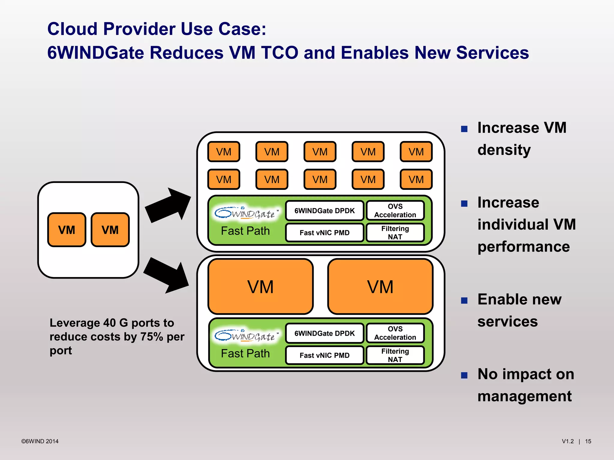 V1.2 | 15©6WIND 2014
Cloud Provider Use Case:
6WINDGate Reduces VM TCO and Enables New Services
 Increase VM
density
 Increase
individual VM
performance
 Enable new
services
 No impact on
management
VM VM
Fast Path
6WINDGate DPDK
Fast vNIC PMD
OVS
Acceleration
Filtering
NAT
VM
VM VM
Leverage 40 G ports to
reduce costs by 75% per
port Fast Path
6WINDGate DPDK
Fast vNIC PMD
OVS
Acceleration
Filtering
NAT
VM
VM
VM
VM
VM
VM
VM
VM
VM
 