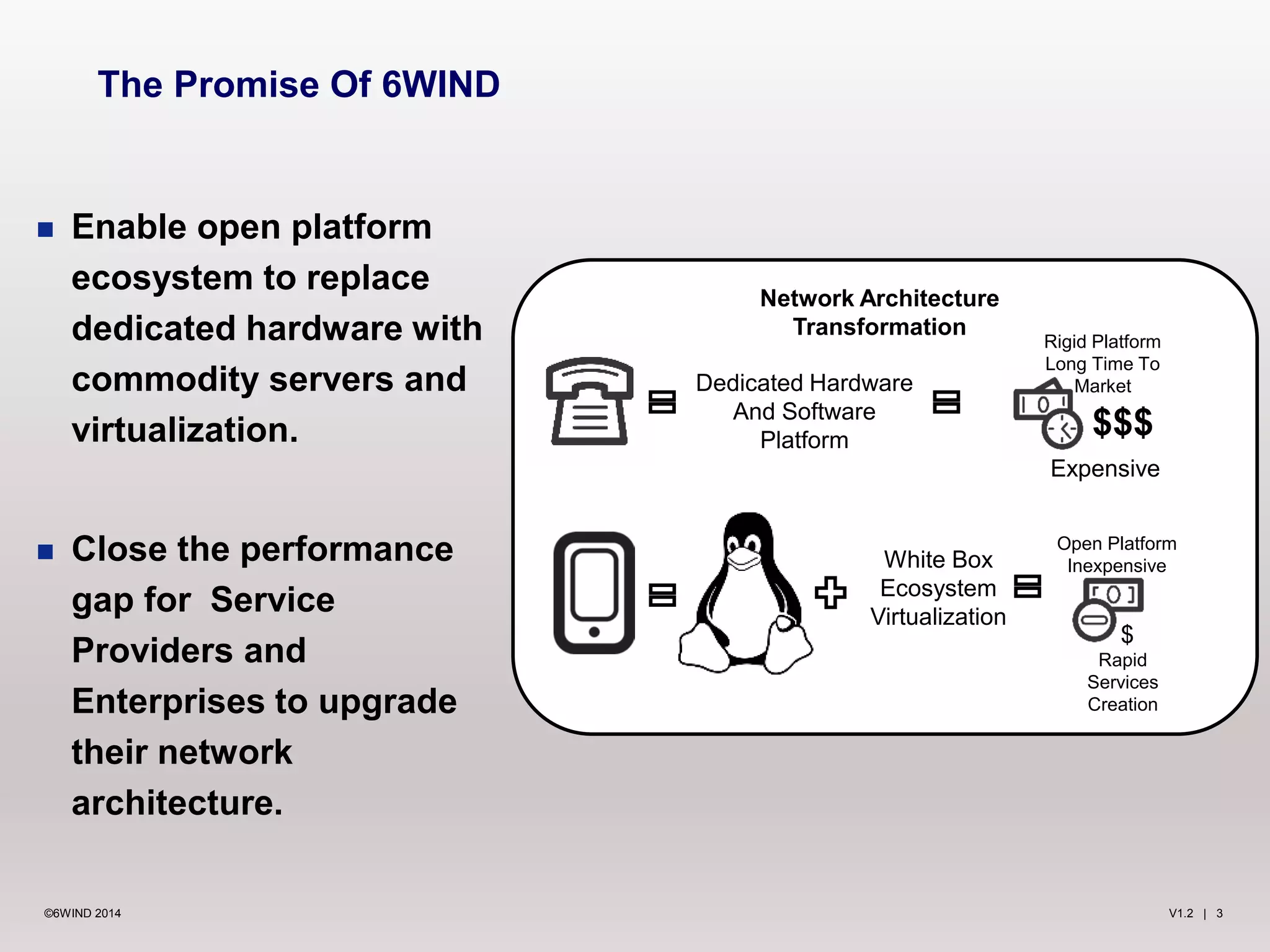 V1.2 | 3©6WIND 2014
 Enable open platform
ecosystem to replace
dedicated hardware with
commodity servers and
virtualization.
 Close the performance
gap for Service
Providers and
Enterprises to upgrade
their network
architecture.
The Promise Of 6WIND
Network Architecture
Transformation
Dedicated Hardware
And Software
Platform
White Box
Ecosystem
Virtualization
Rigid Platform
Long Time To
Market
Open Platform
Inexpensive
Rapid
Services
Creation
$$$
Expensive
$
 