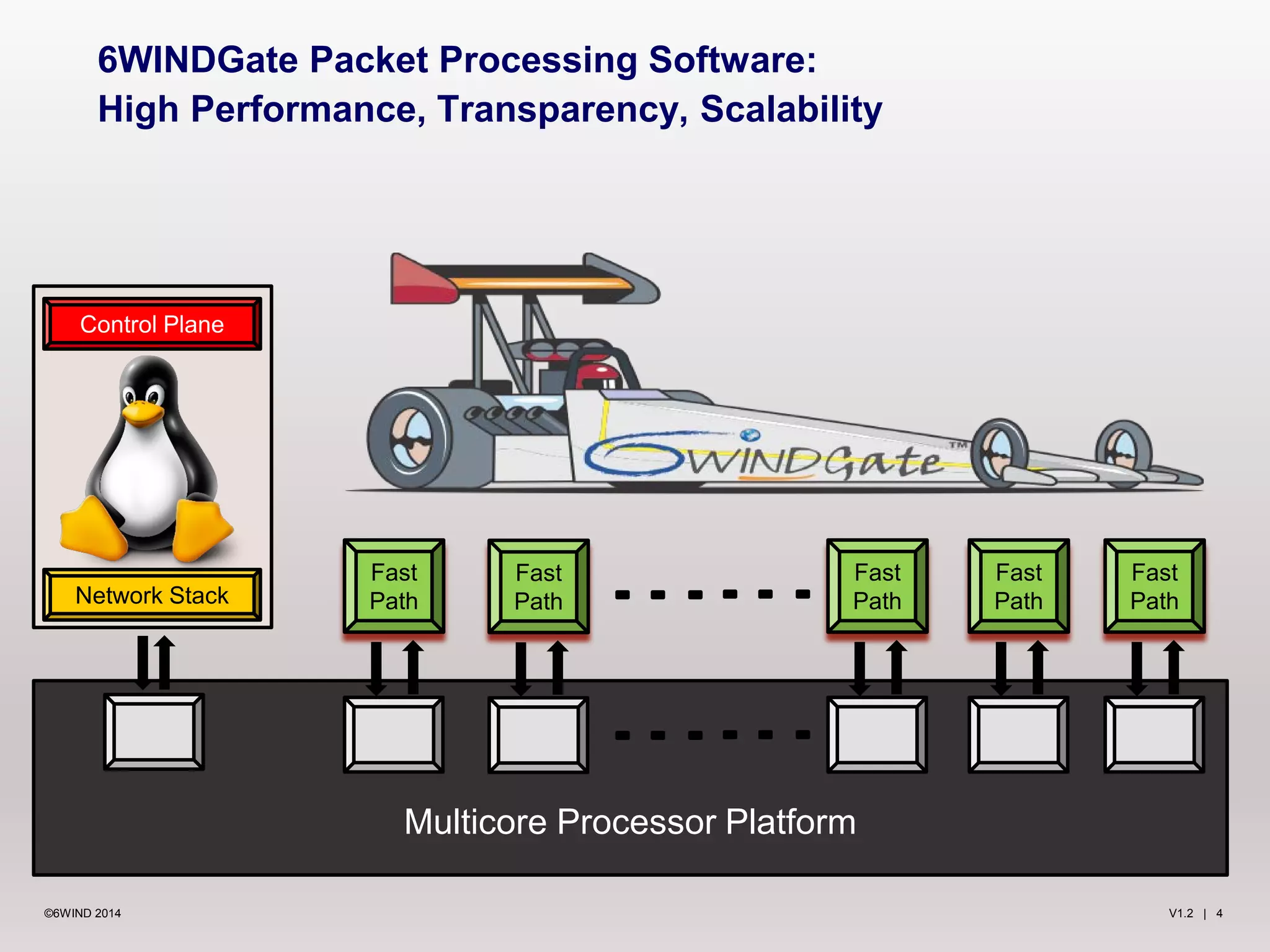 V1.2 | 4©6WIND 2014
6WINDGate Packet Processing Software:
High Performance, Transparency, Scalability
Multicore Processor Platform
Fast
PathNetwork Stack
Control Plane
Fast
Path
Fast
Path
Fast
Path
Fast
Path
 