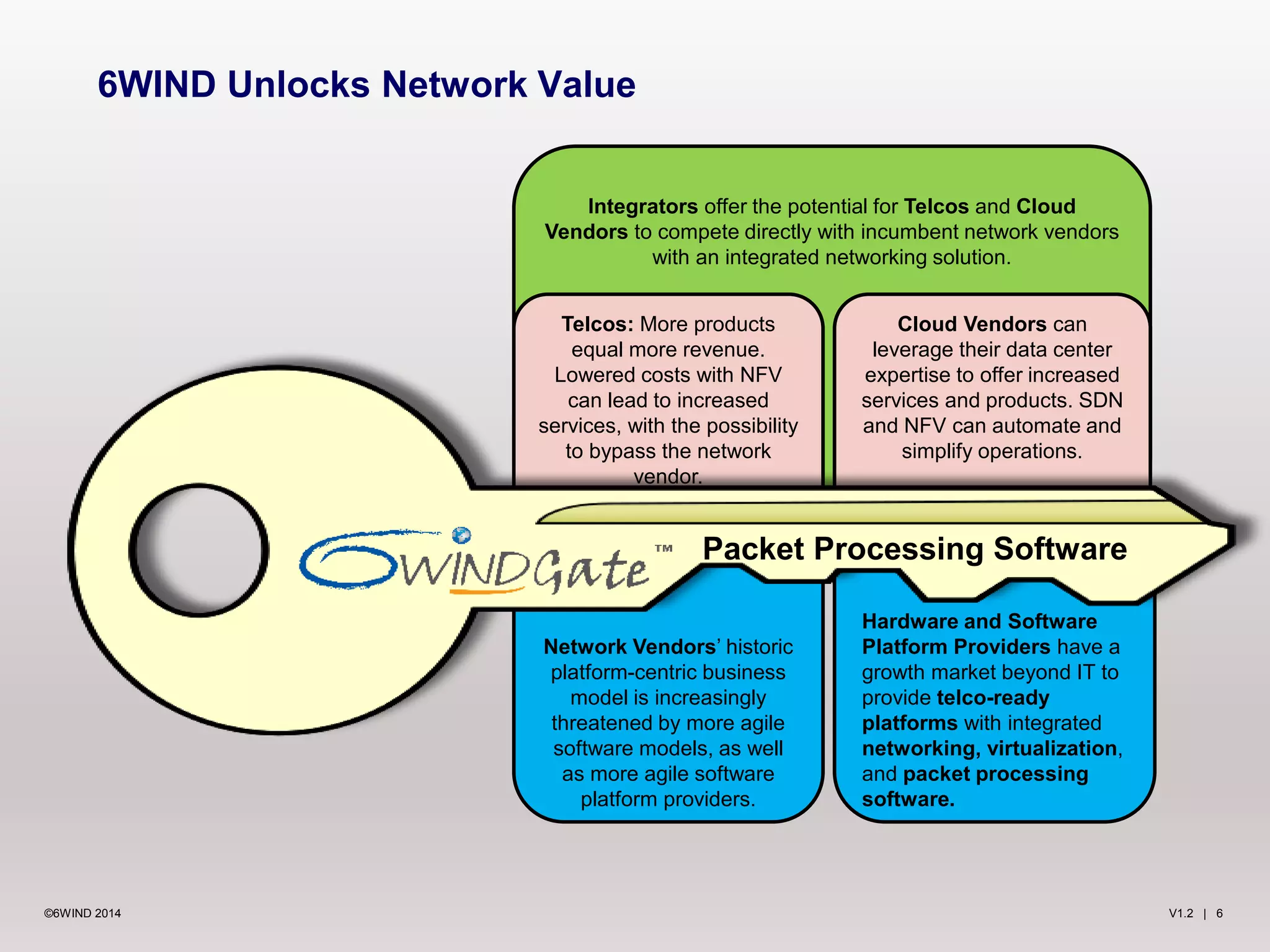 V1.2 | 6©6WIND 2014
6WIND Unlocks Network Value
Integrators offer the potential for Telcos and Cloud
Vendors to compete directly with incumbent network vendors
with an integrated networking solution.
Telcos: More products
equal more revenue.
Lowered costs with NFV
can lead to increased
services, with the possibility
to bypass the network
vendor.
Cloud Vendors can
leverage their data center
expertise to offer increased
services and products. SDN
and NFV can automate and
simplify operations.
Network Vendors’ historic
platform-centric business
model is increasingly
threatened by more agile
software models, as well
as more agile software
platform providers.
Hardware and Software
Platform Providers have a
growth market beyond IT to
provide telco-ready
platforms with integrated
networking, virtualization,
and packet processing
software.
Packet Processing Software
 