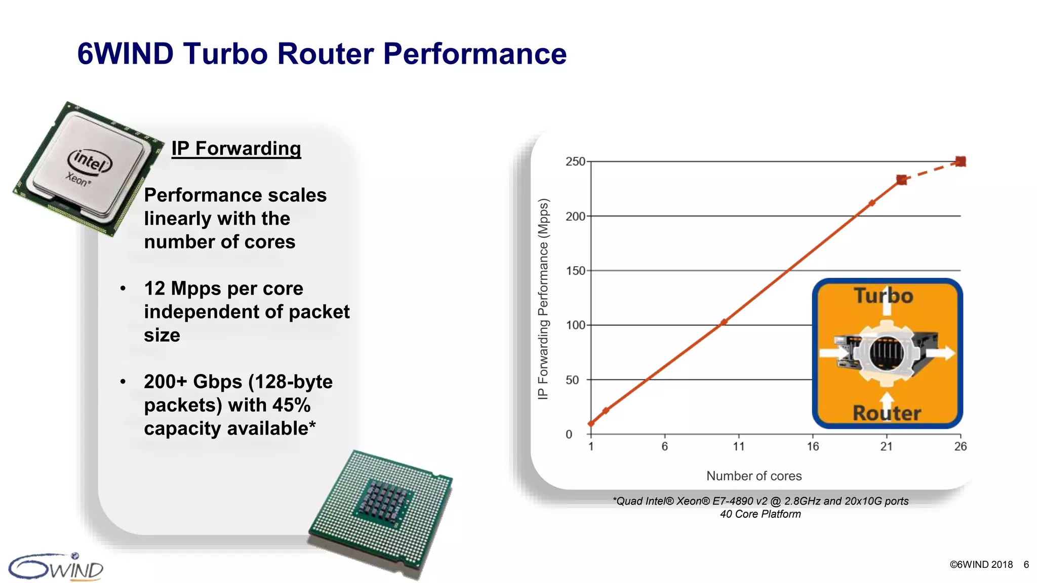 ©6WIND 2018 6
6WIND Turbo Router Performance
IPForwardingPerformance(Mpps)
Number of cores
*Quad Intel® Xeon® E7-4890 v2 @ 2.8GHz and 20x10G ports
40 Core Platform
IP Forwarding
• Performance scales
linearly with the
number of cores
• 12 Mpps per core
independent of packet
size
• 200+ Gbps (128-byte
packets) with 45%
capacity available*
 