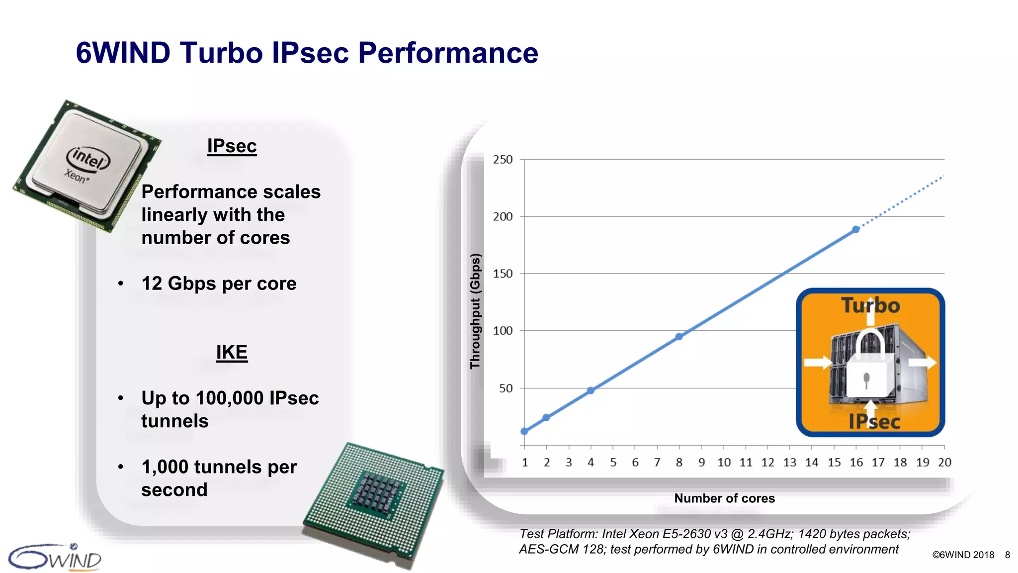 ©6WIND 2018 8
Throughput(Gbps)
Number of cores
6WIND Turbo IPsec Performance
Test Platform: Intel Xeon E5-2630 v3 @ 2.4GHz; 1420 bytes packets;
AES-GCM 128; test performed by 6WIND in controlled environment
IPsec
• Performance scales
linearly with the
number of cores
• 12 Gbps per core
IKE
• Up to 100,000 IPsec
tunnels
• 1,000 tunnels per
second
 
